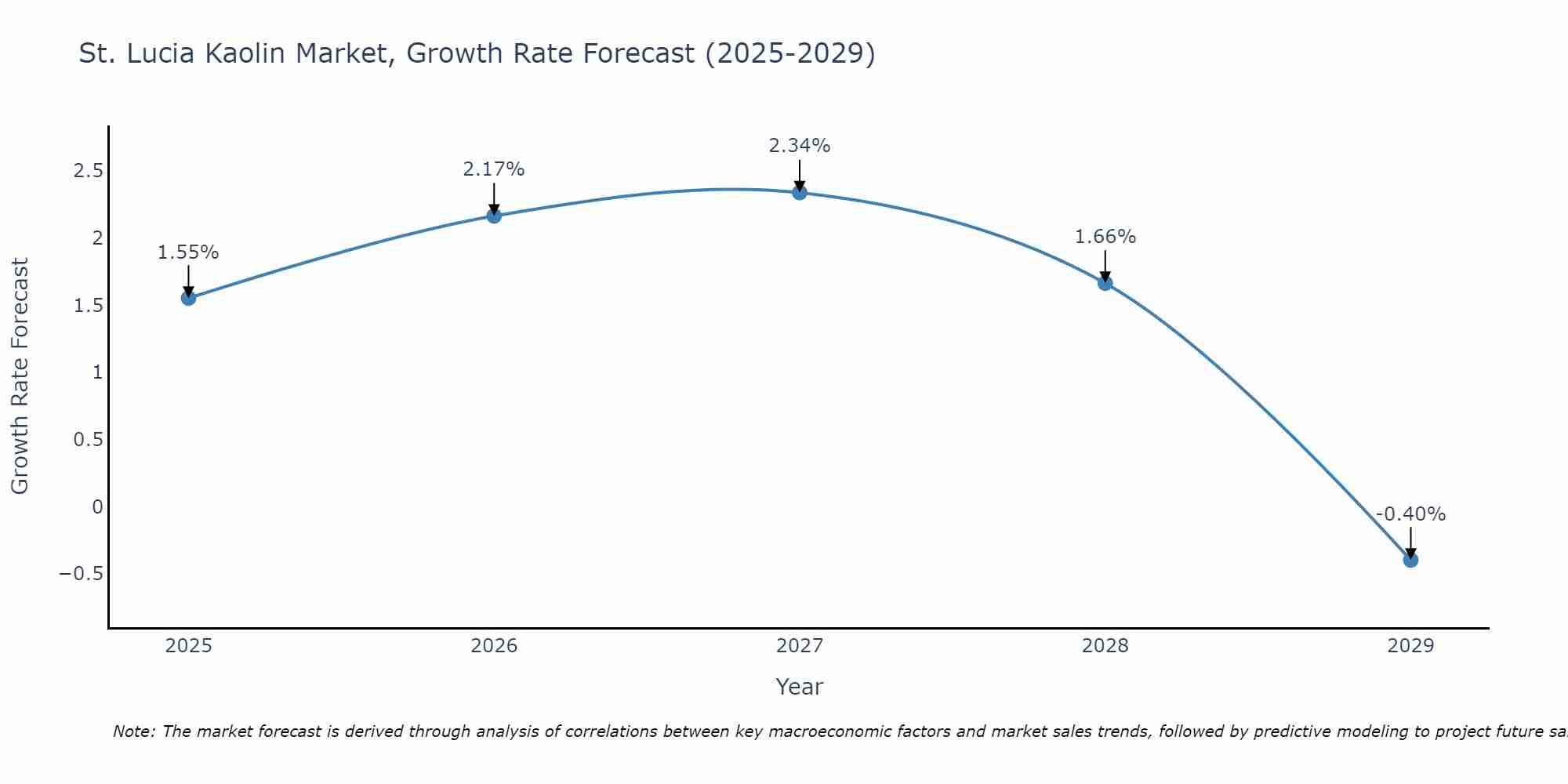 St. Lucia Kaolin Market Growth Rate