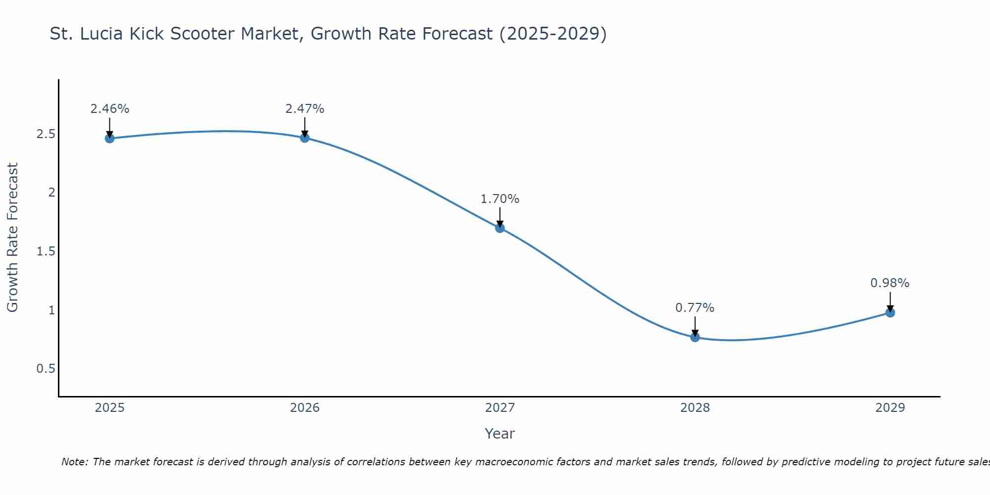 St. Lucia Kick Scooter Market Size Growth Rate