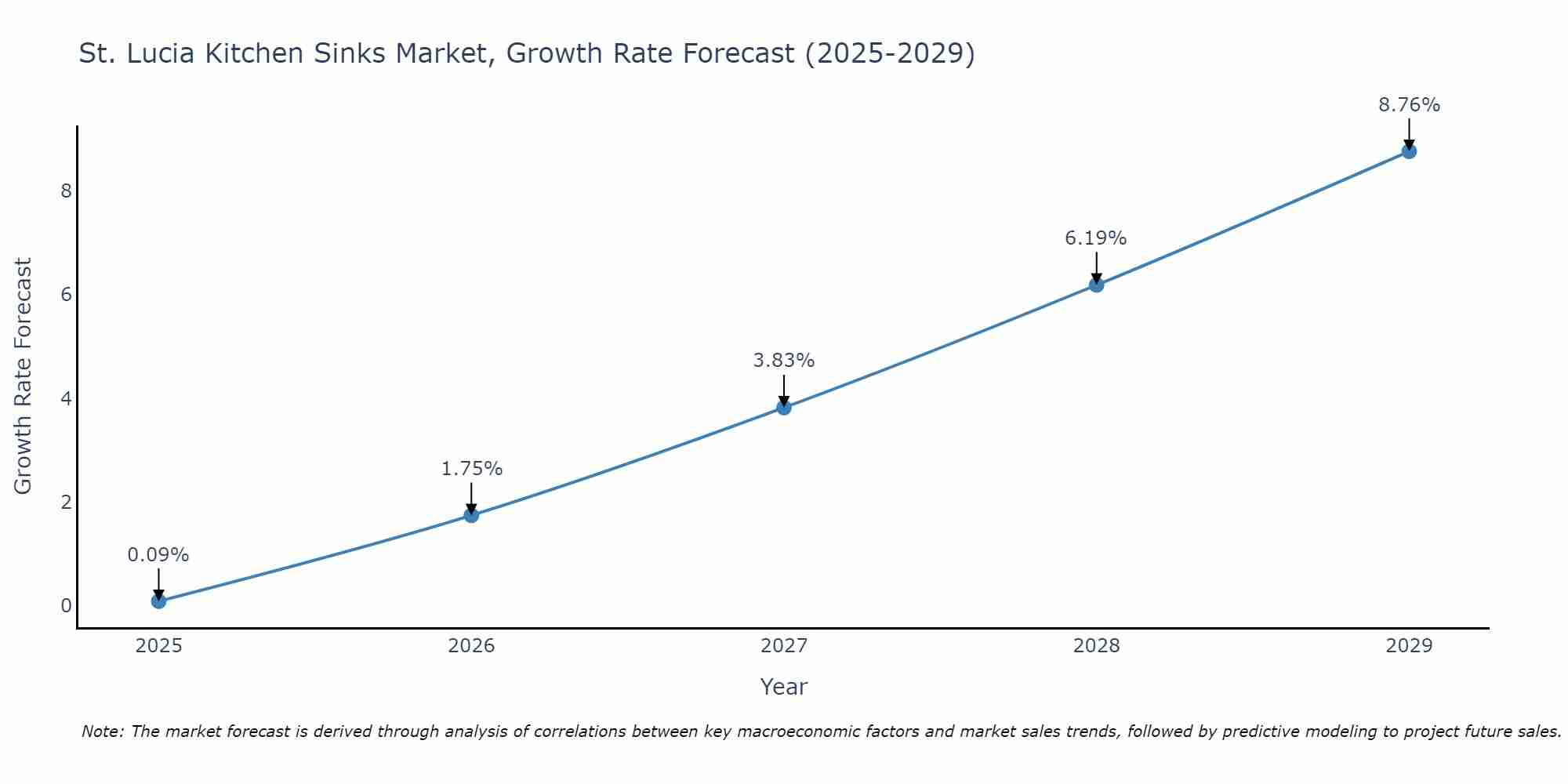 St. Lucia Kitchen Sinks Market Growth Rate