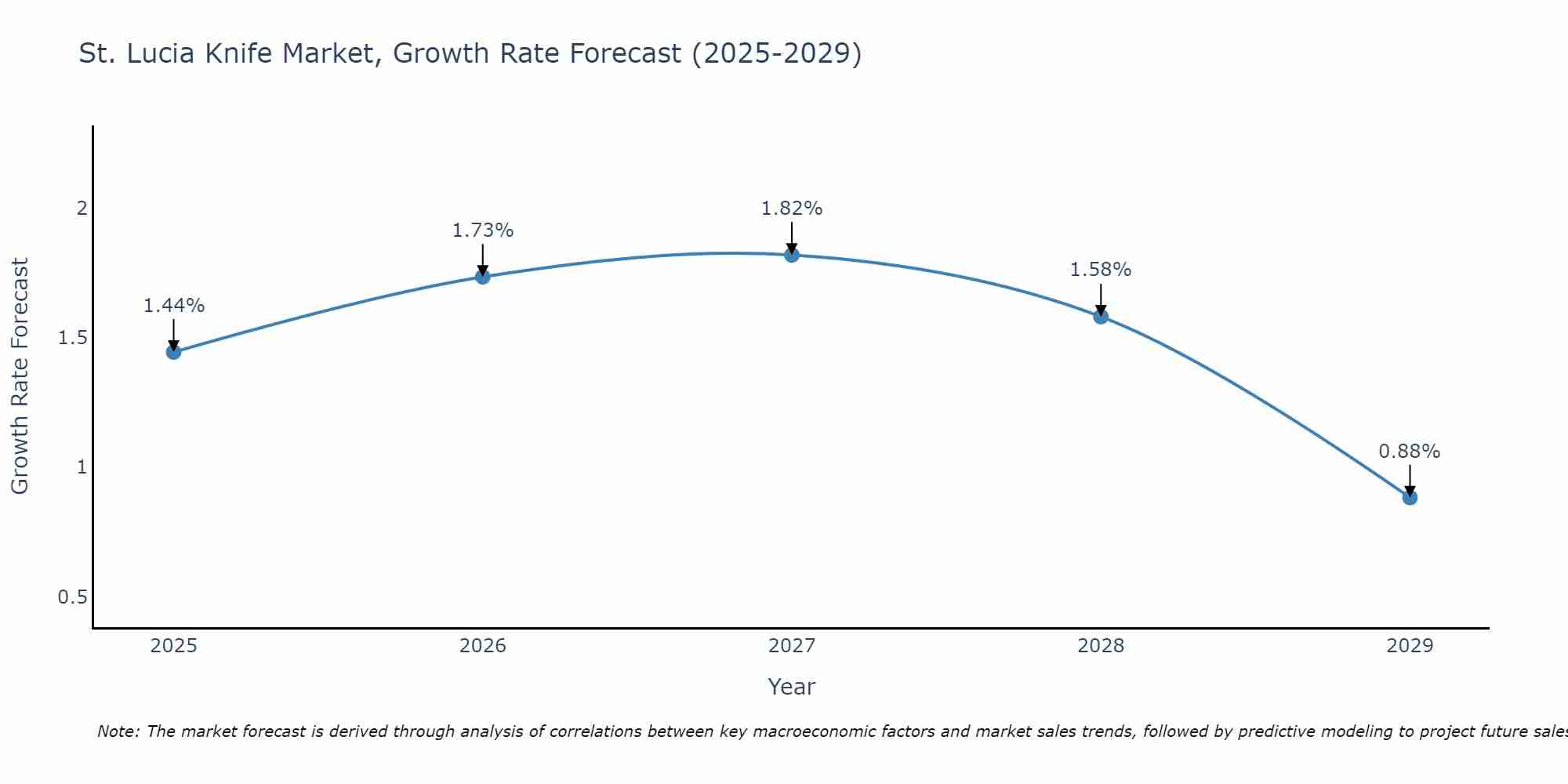 St. Lucia Knife Market Growth Rate