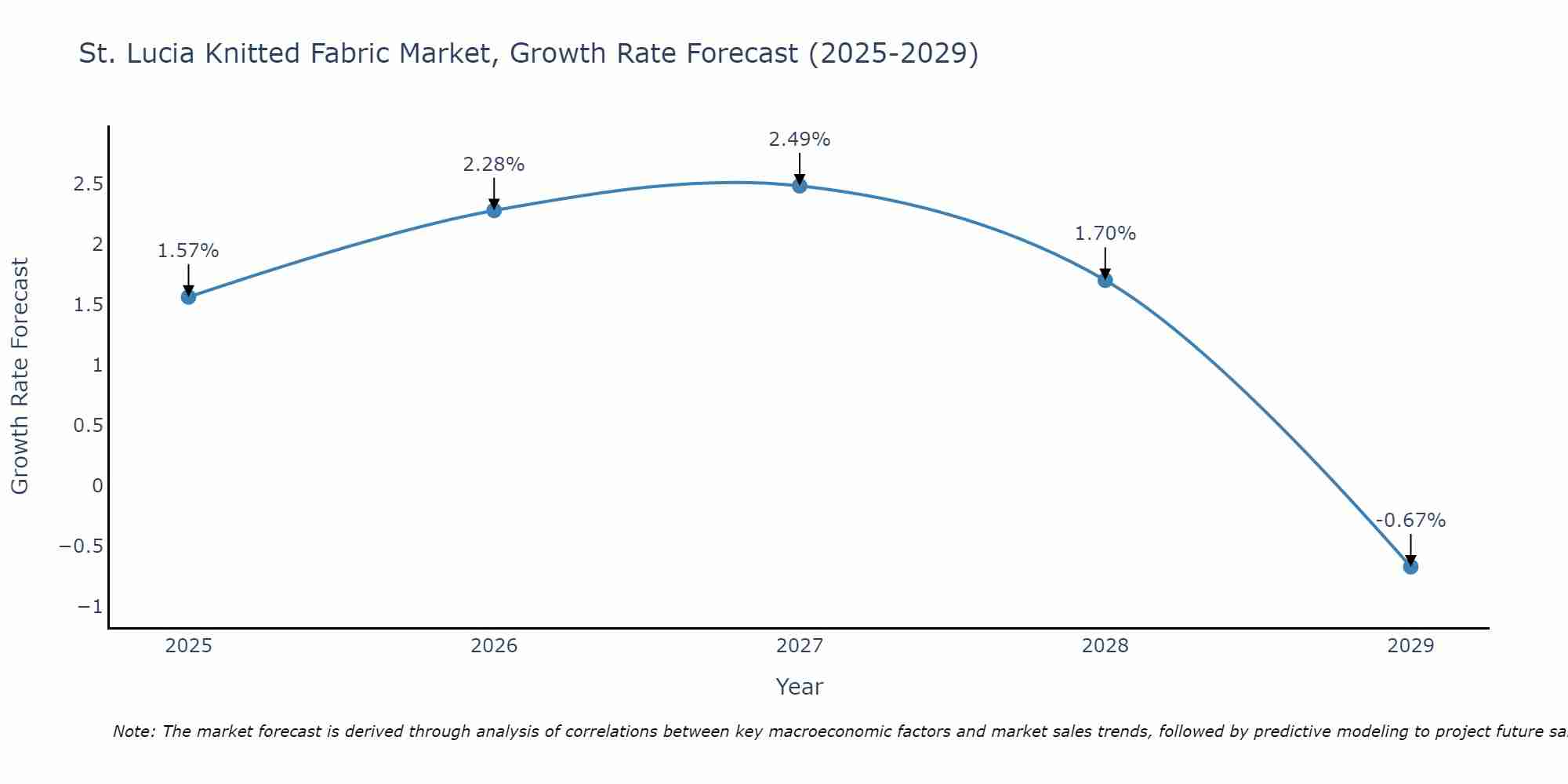St. Lucia Knitted Fabric Market Size Growth Rate