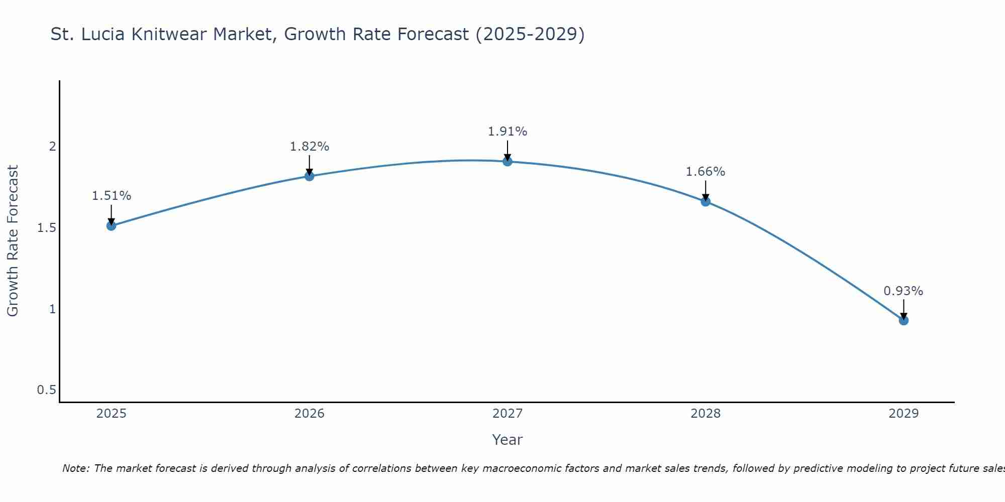 St. Lucia Knitwear Market Growth Rate