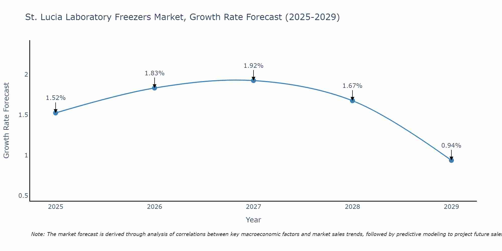 St. Lucia Laboratory Freezers Market Growth Rate