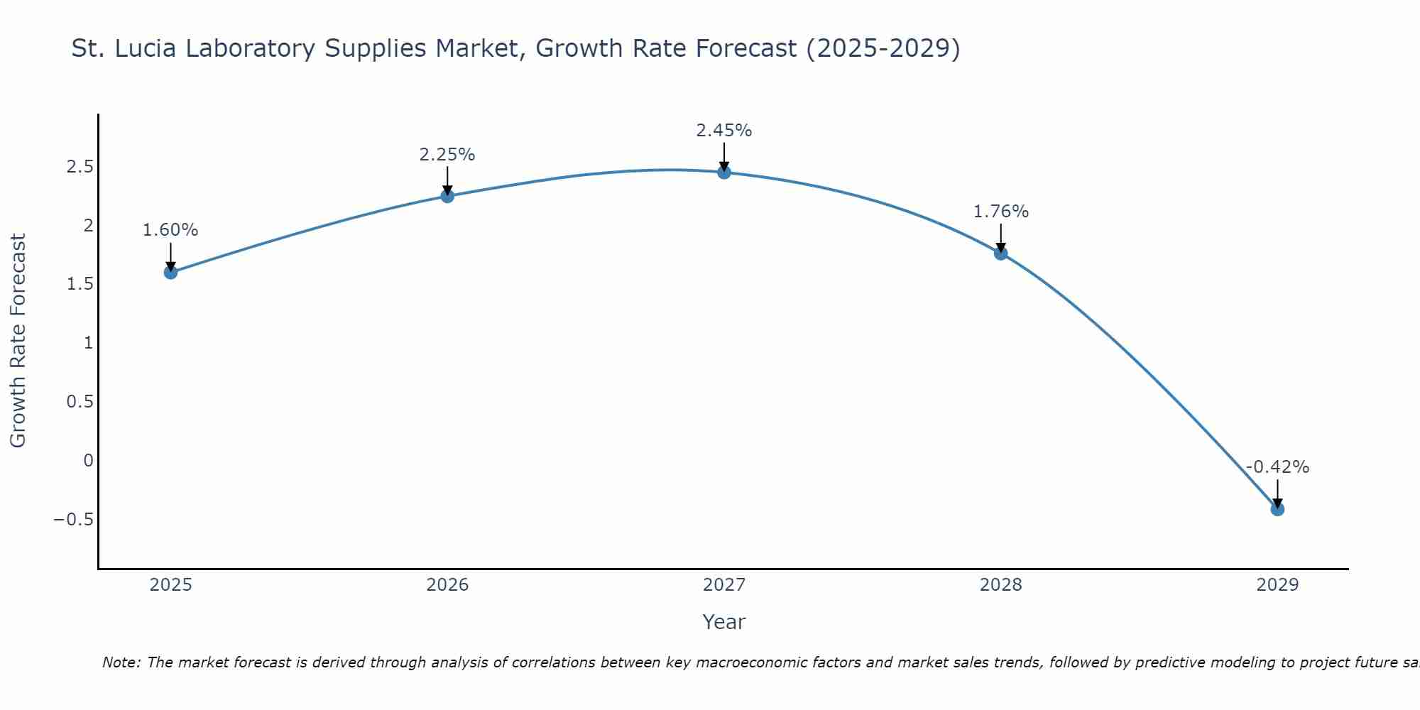 St. Lucia Laboratory Supplies Market Growth Rate