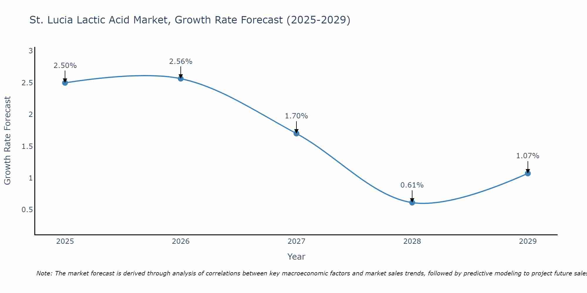 St. Lucia Lactic Acid Market Growth Rate