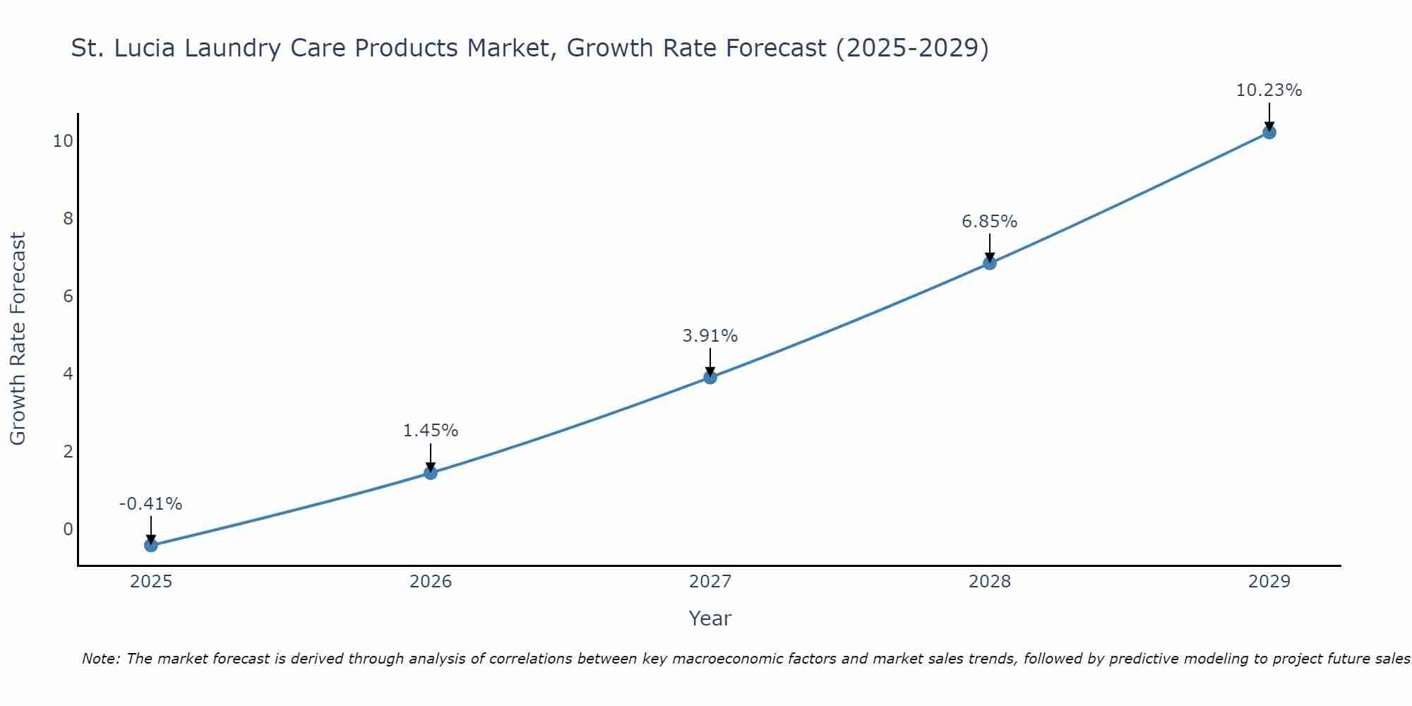 St. Lucia Laundry Care Products Market Size Growth Rate