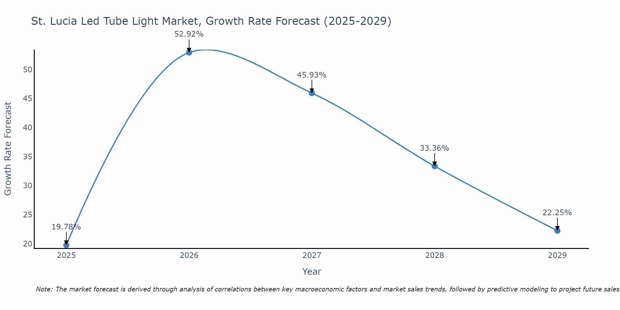 St. Lucia Led Tube Light Market Growth Rate