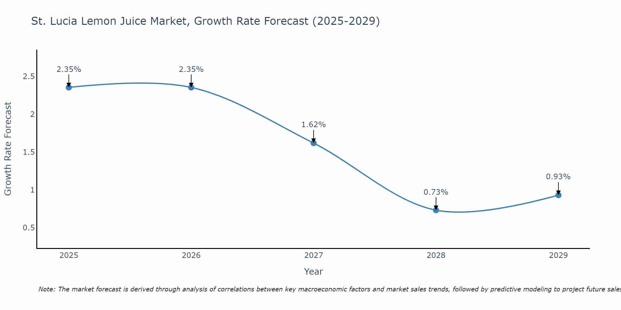 St. Lucia Lemon Juice Market Growth Rate