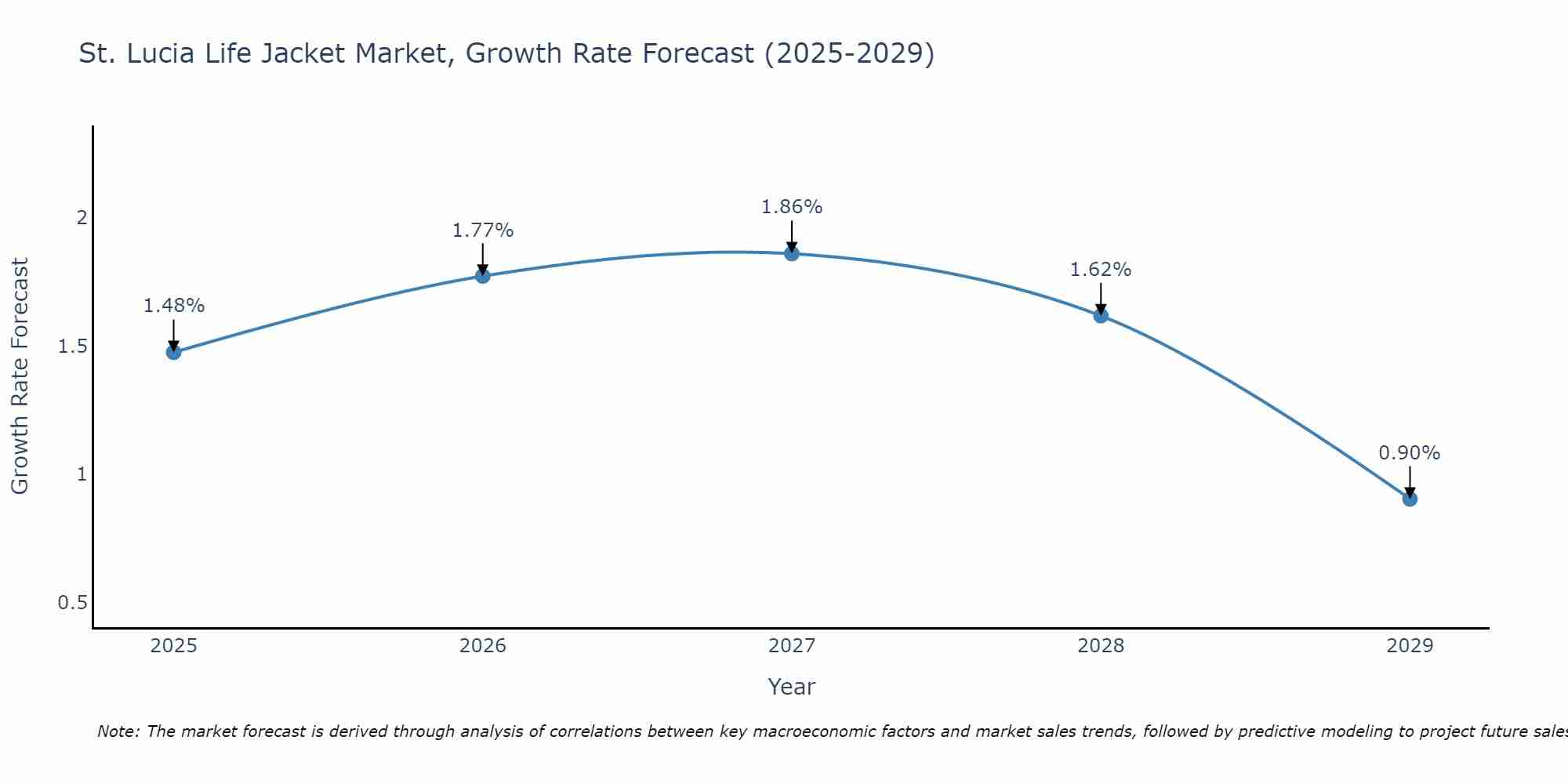 St. Lucia Life Jacket Market Growth Rate