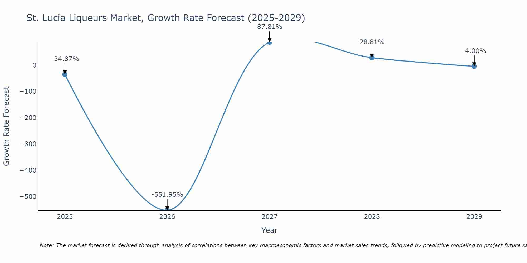 St. Lucia Liqueurs Market Size Growth Rate