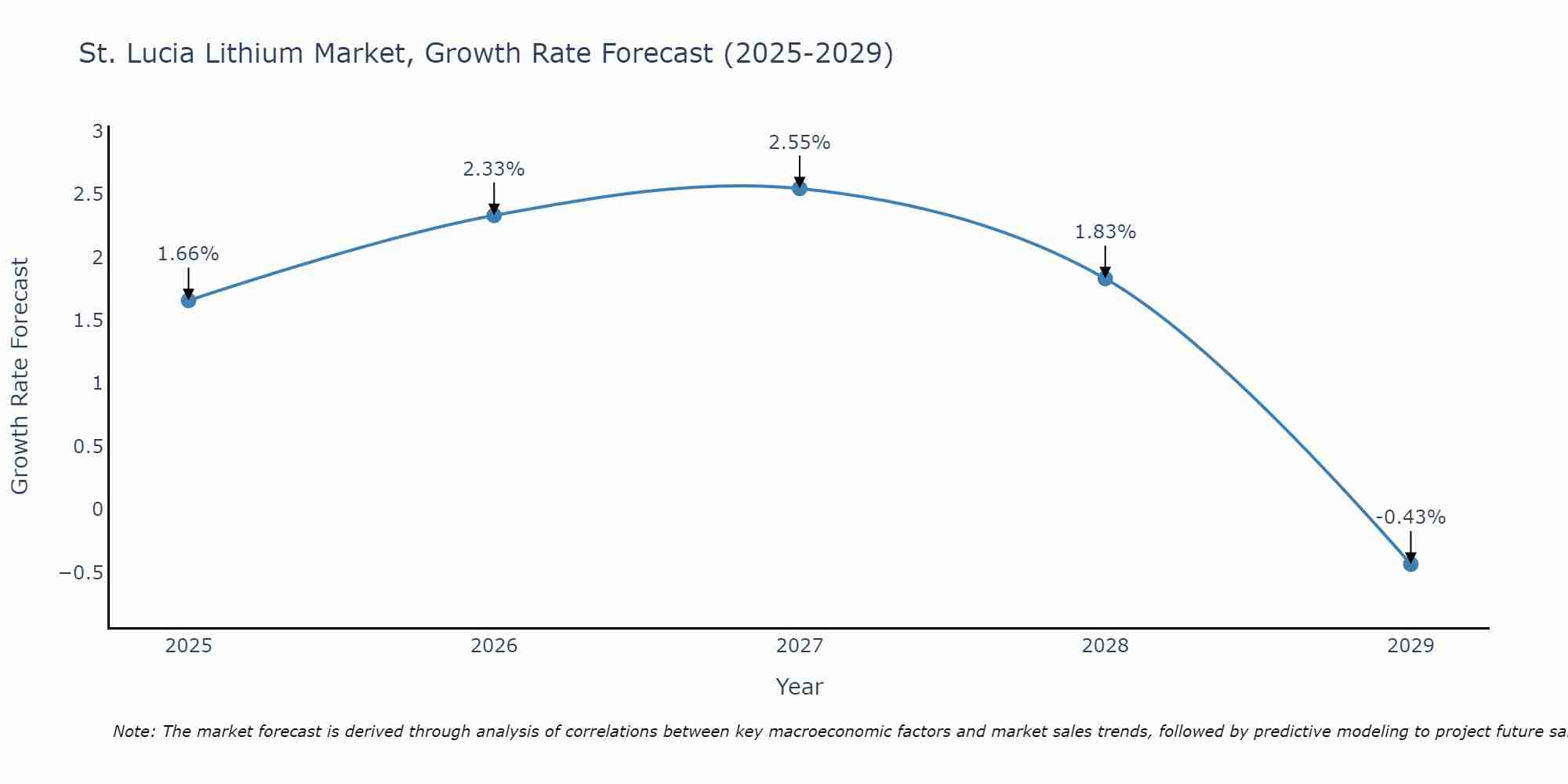 St. Lucia Lithium Market Growth Rate