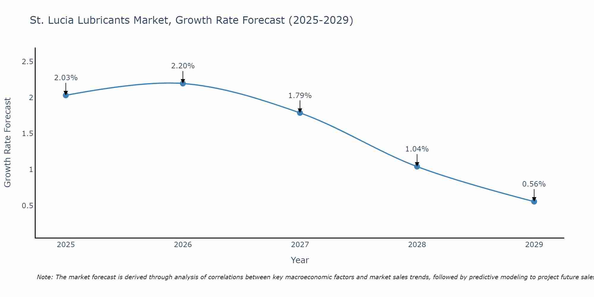 St. Lucia Lubricants Market Size Growth Rate