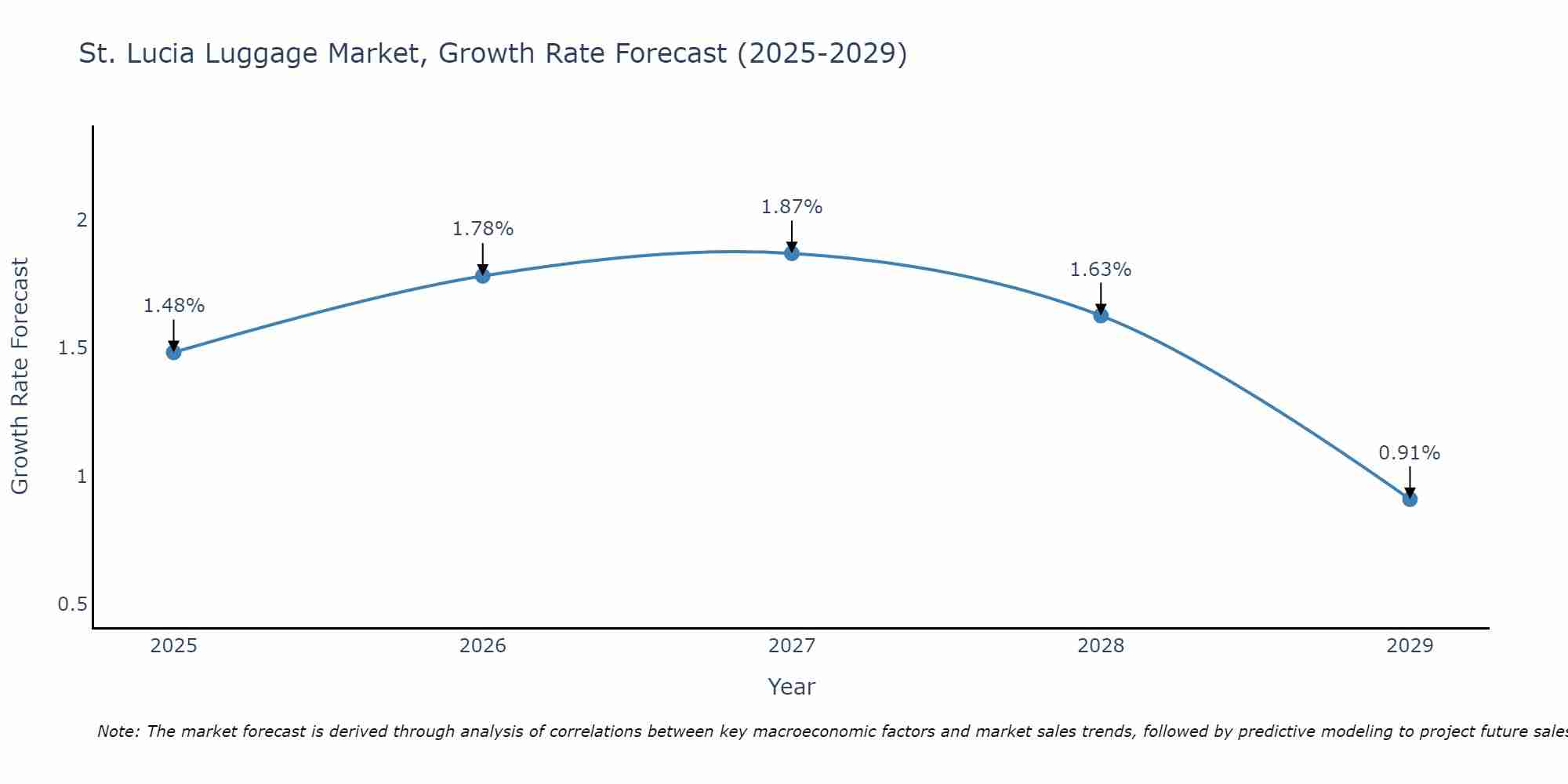 St. Lucia Luggage Market Size Growth Rate