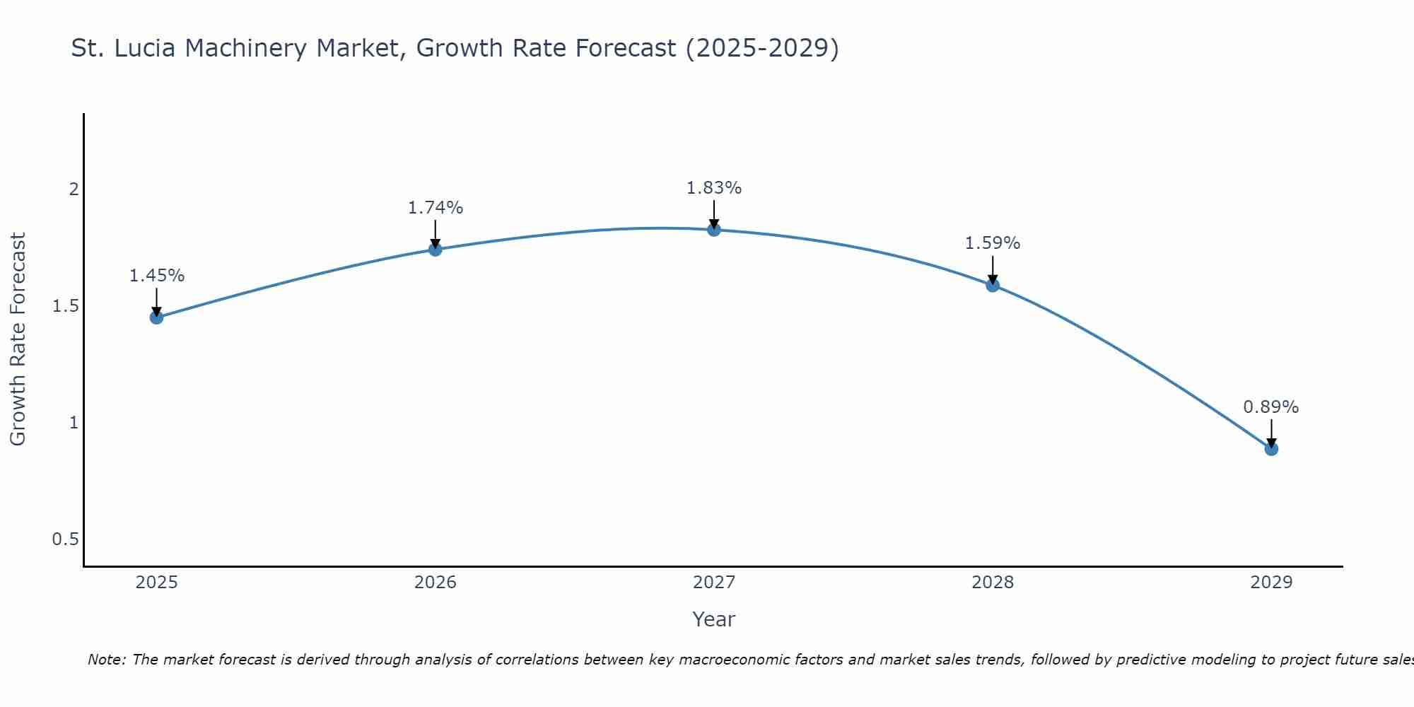 St. Lucia Machinery Market Growth Rate