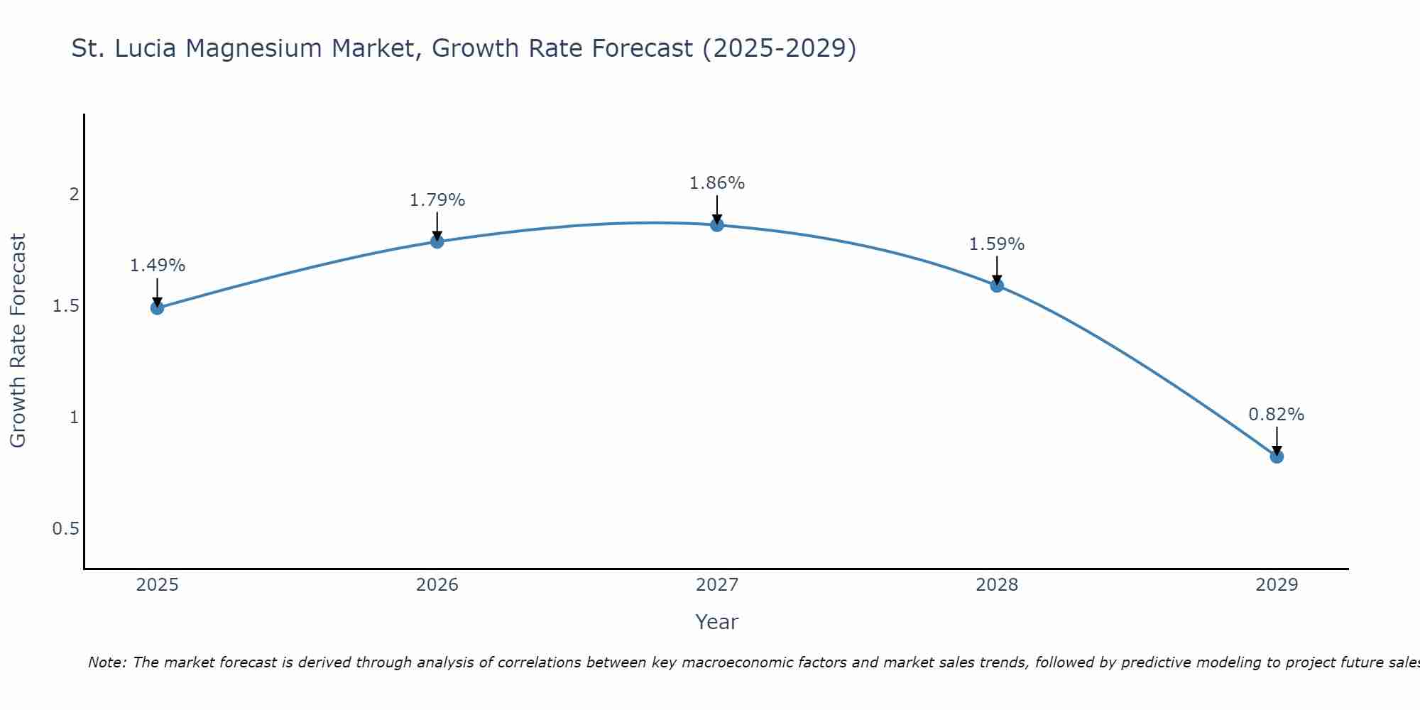 St. Lucia Magnesium Market Growth Rate