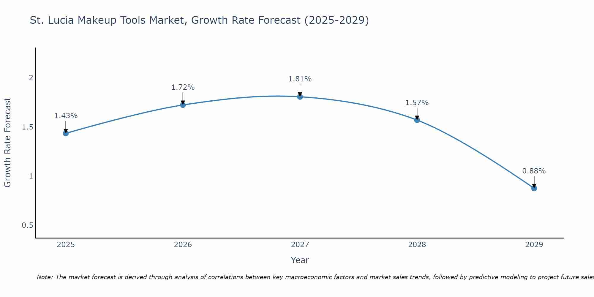 St. Lucia Makeup Tools Market Size Growth Rate