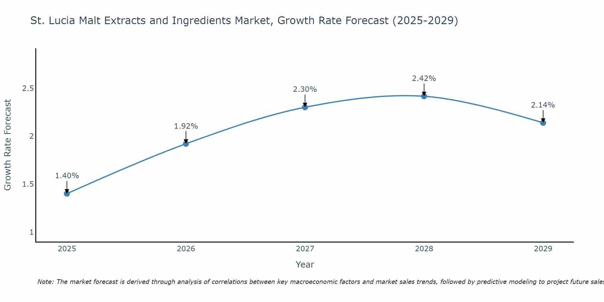 St. Lucia Malt Extracts and Ingredients Market Growth Rate