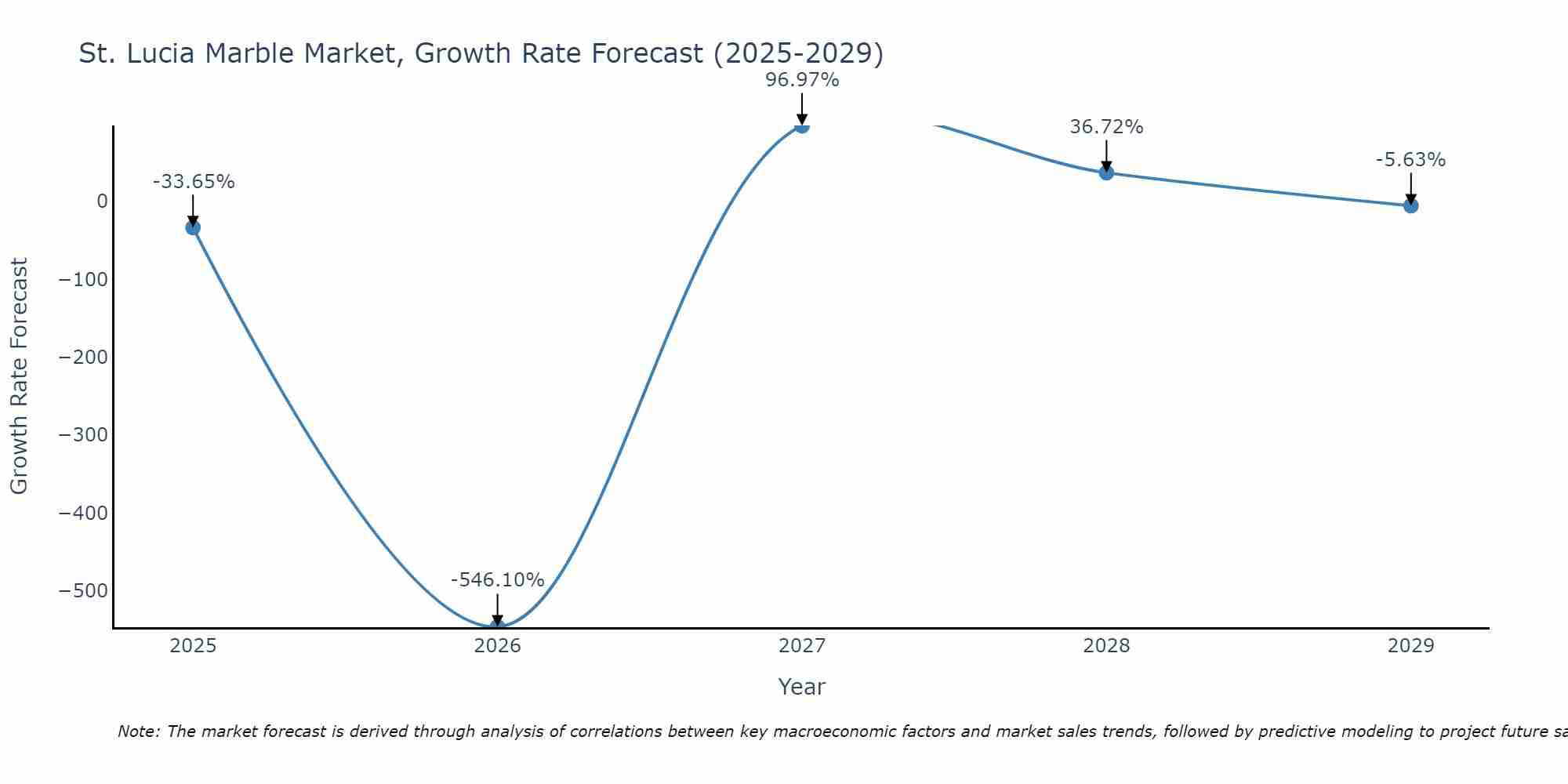 St. Lucia Marble Market Growth Rate