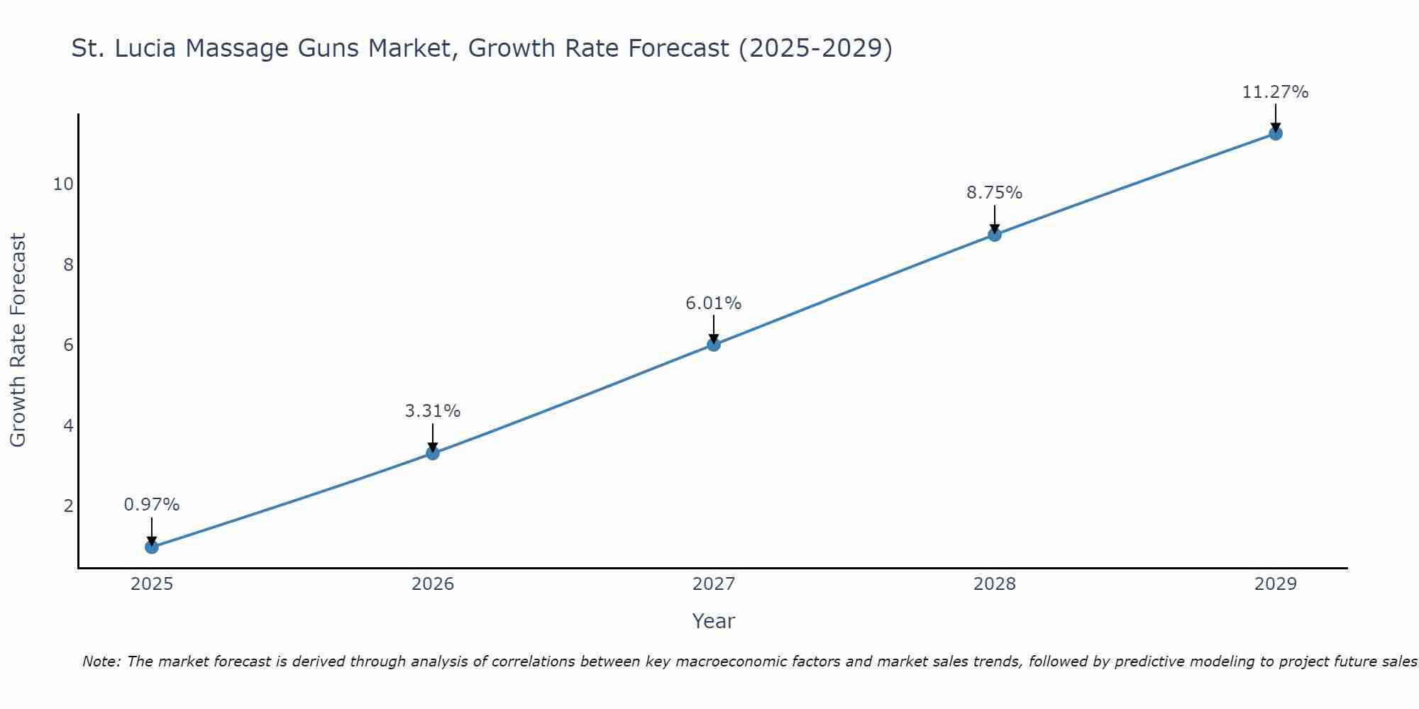St. Lucia Massage Guns Market Growth Rate