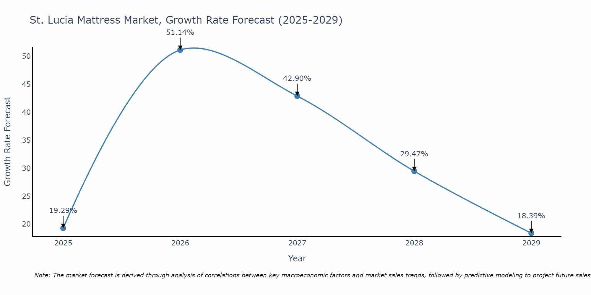 St. Lucia Mattress Market Size Growth Rate