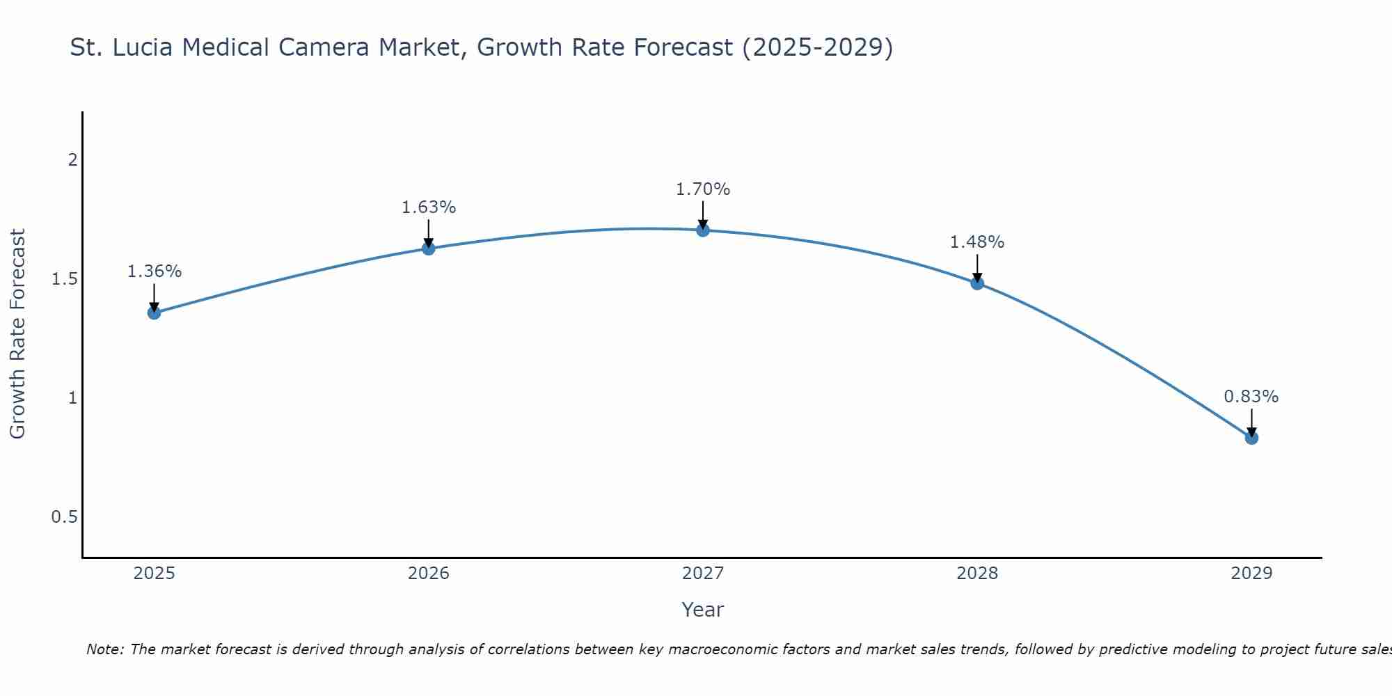 St. Lucia Medical Camera Market Growth Rate