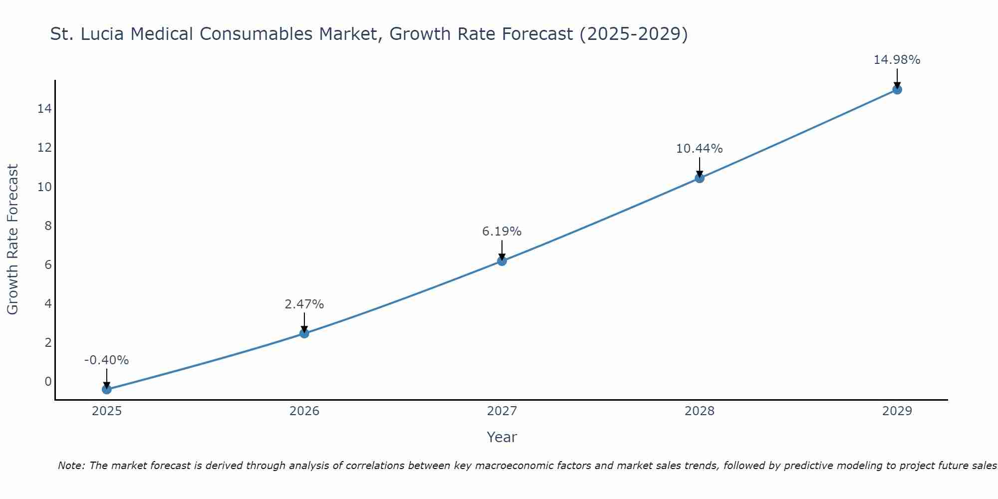 St. Lucia Medical Consumables Market Growth Rate