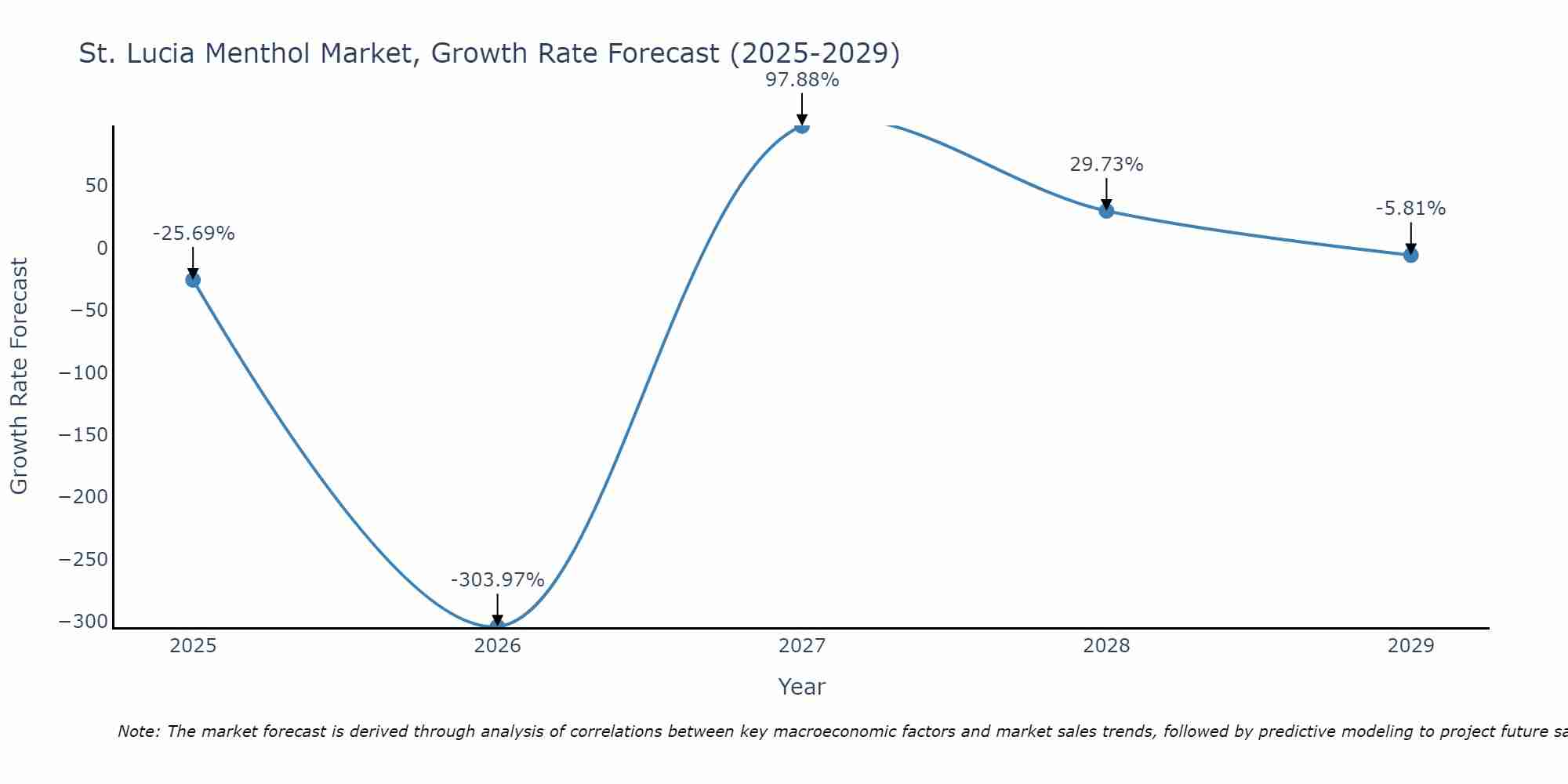 St. Lucia Menthol Market Growth Rate