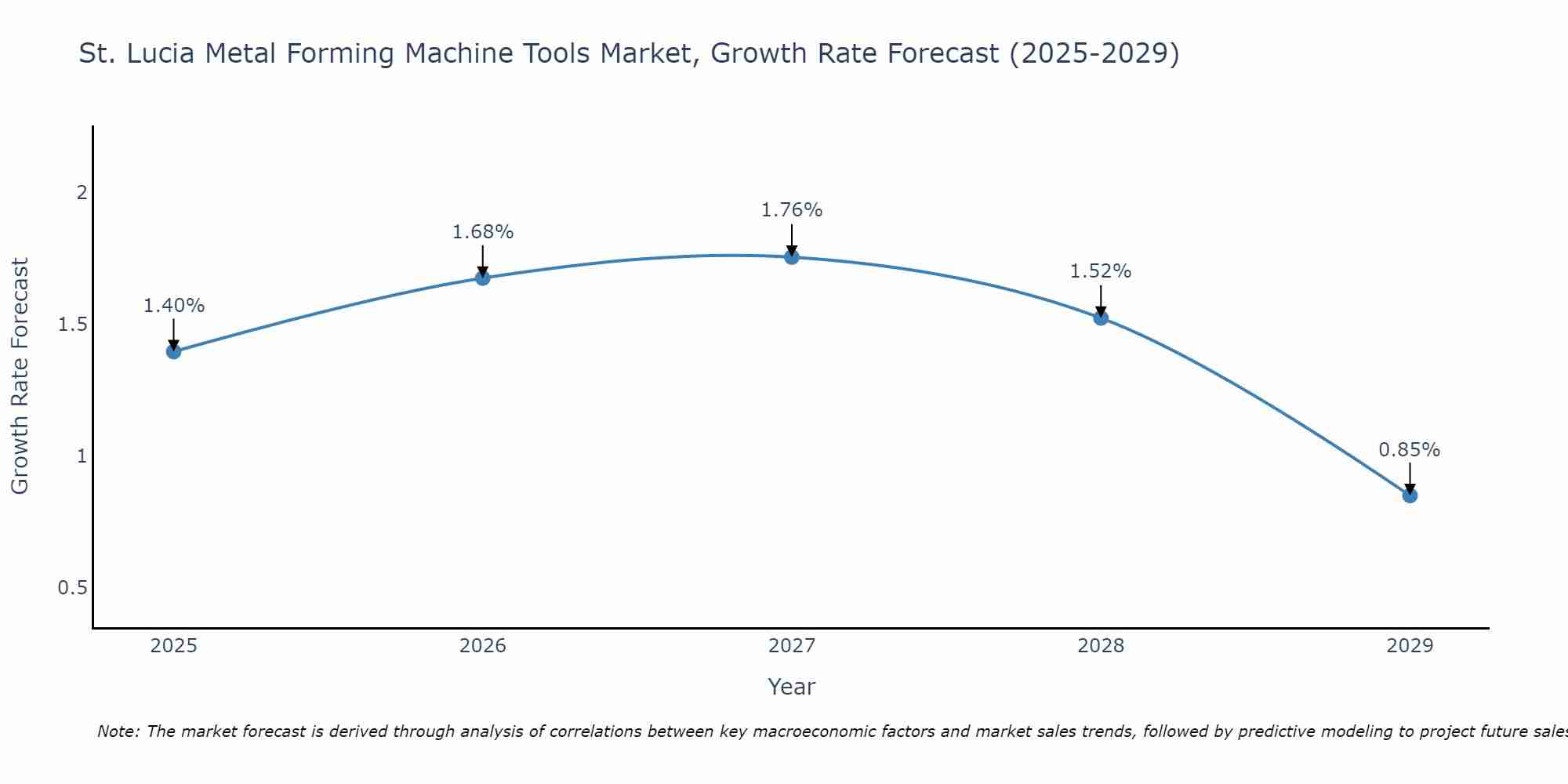 St. Lucia Metal Forming Machine Tools Market Growth Rate