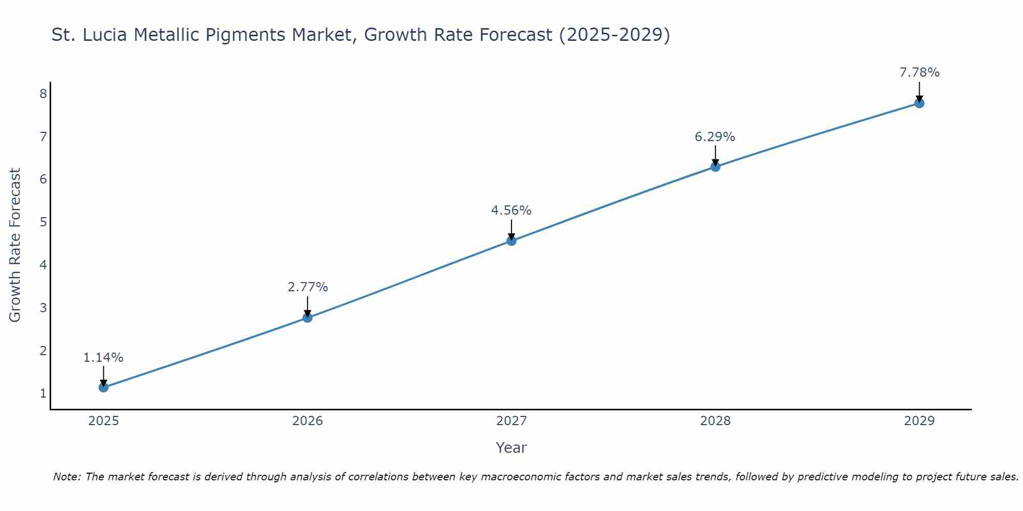 St. Lucia Metallic Pigments Market Growth Rate