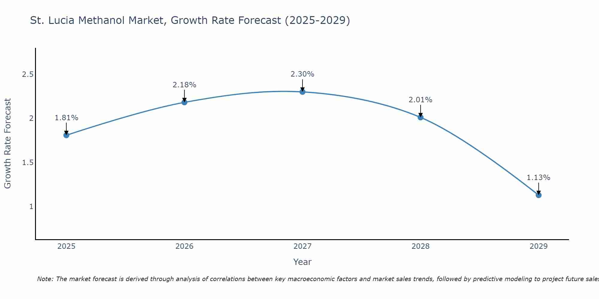 St. Lucia Methanol Market Growth Rate