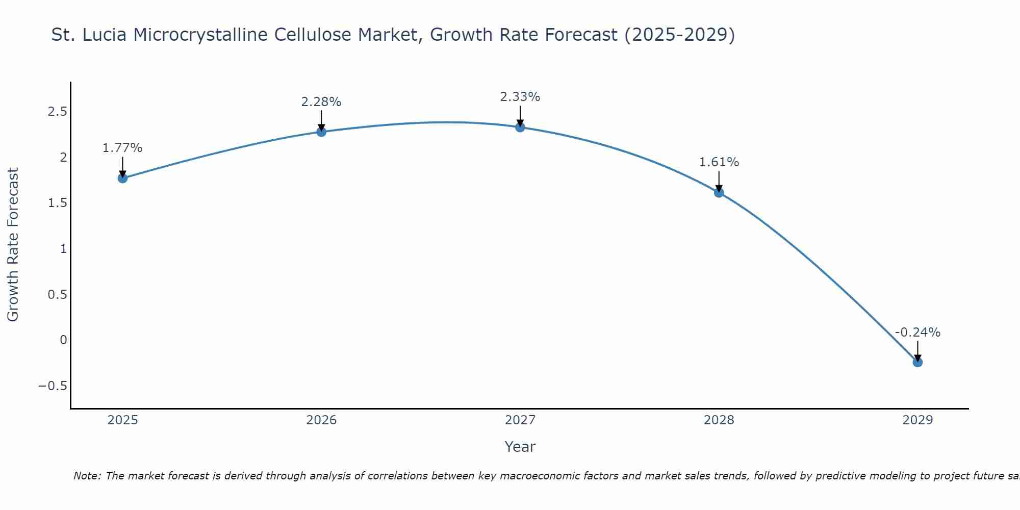 St. Lucia Microcrystalline Cellulose Market Growth Rate
