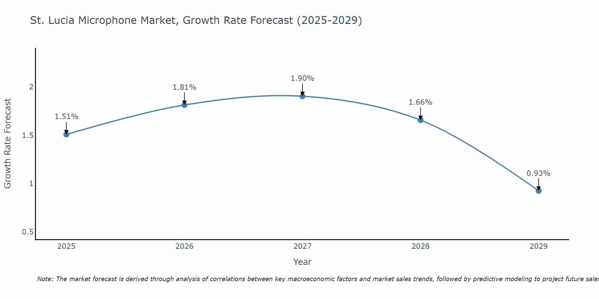 St. Lucia Microphone Market Size Growth Rate