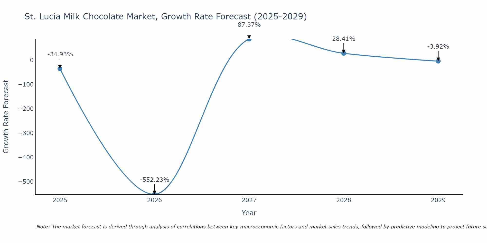 St. Lucia Milk Chocolate Market Size Growth Rate