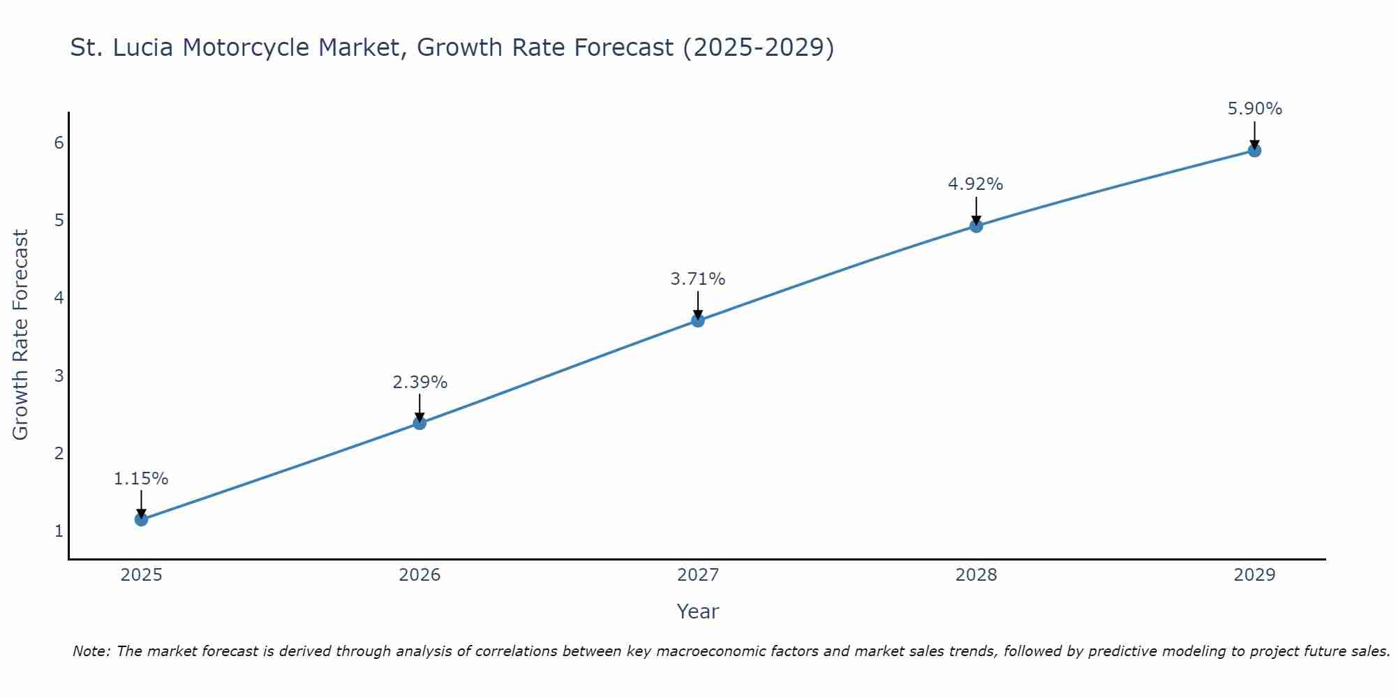 St. Lucia Motorcycle Market Size Growth Rate