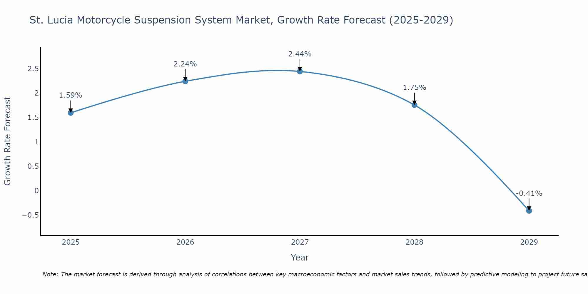 St. Lucia Motorcycle Suspension System Market Size Growth Rate