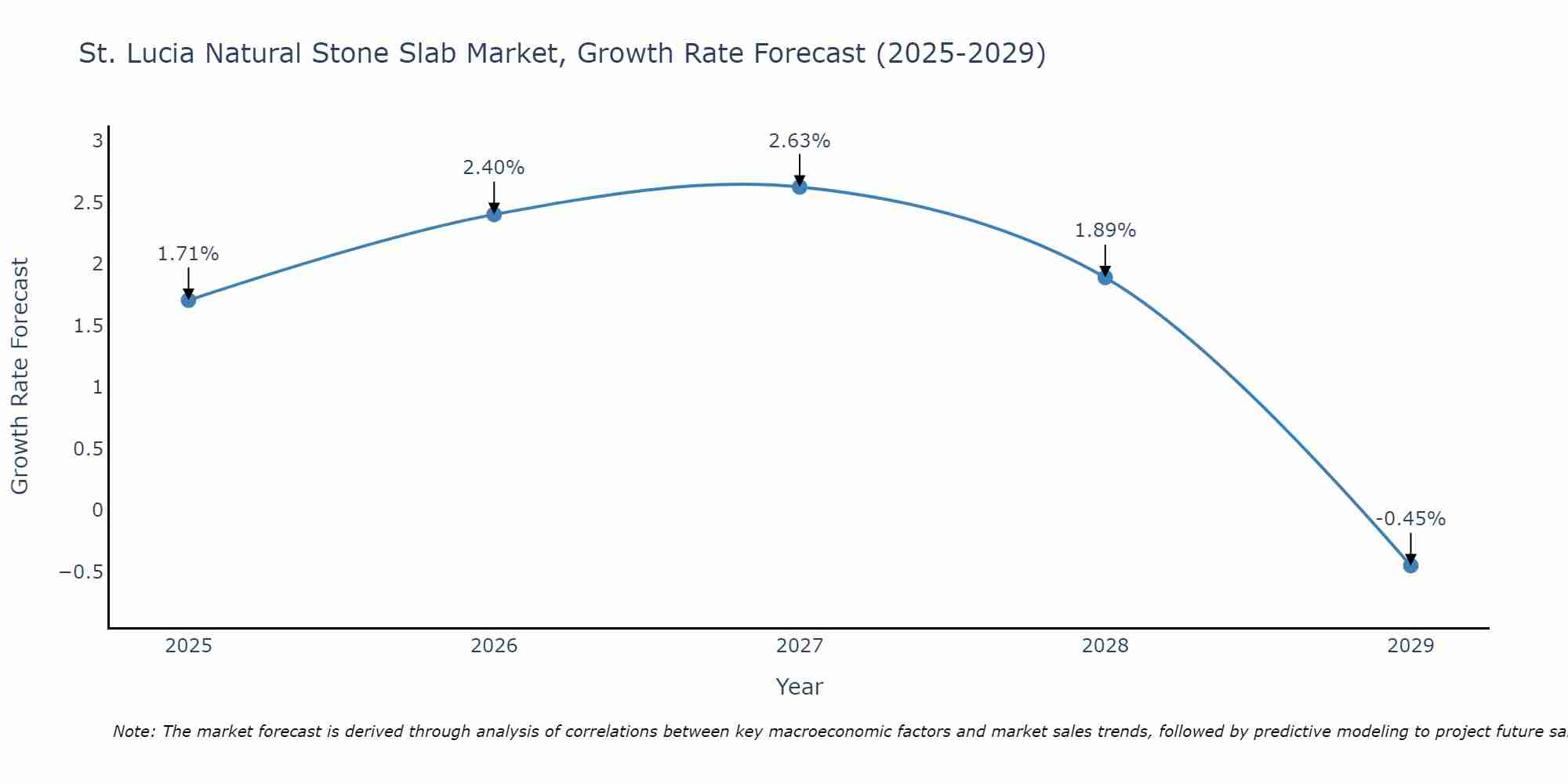 St. Lucia Natural Stone Slab Market Growth Rate