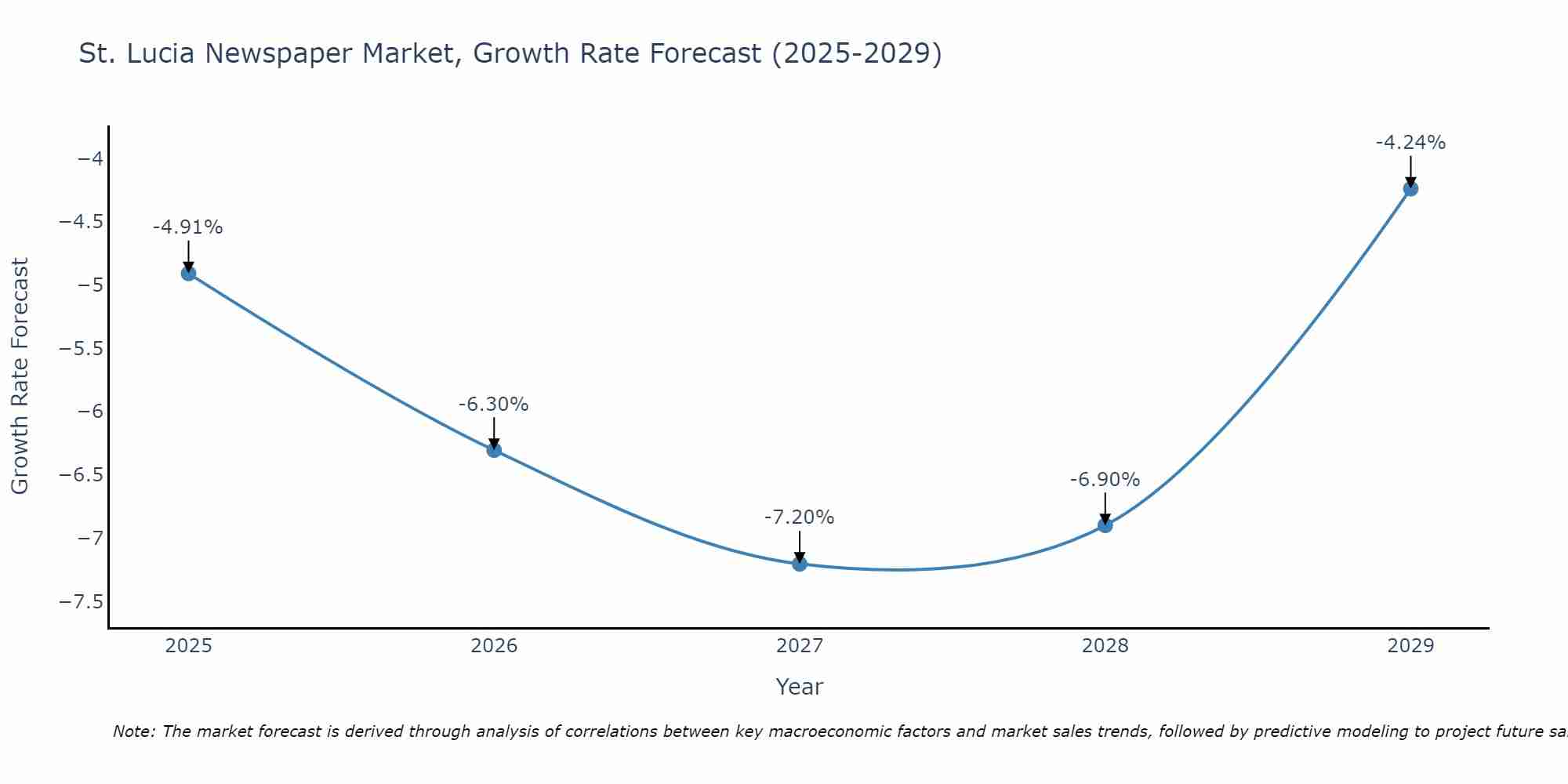 St. Lucia Newspaper Market Size Growth Rate