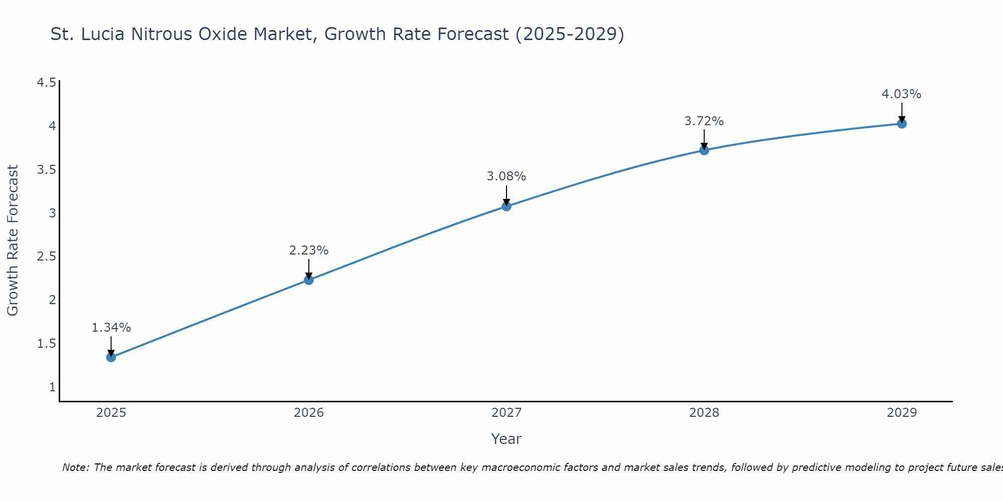 St. Lucia Nitrous Oxide Market Size Growth Rate
