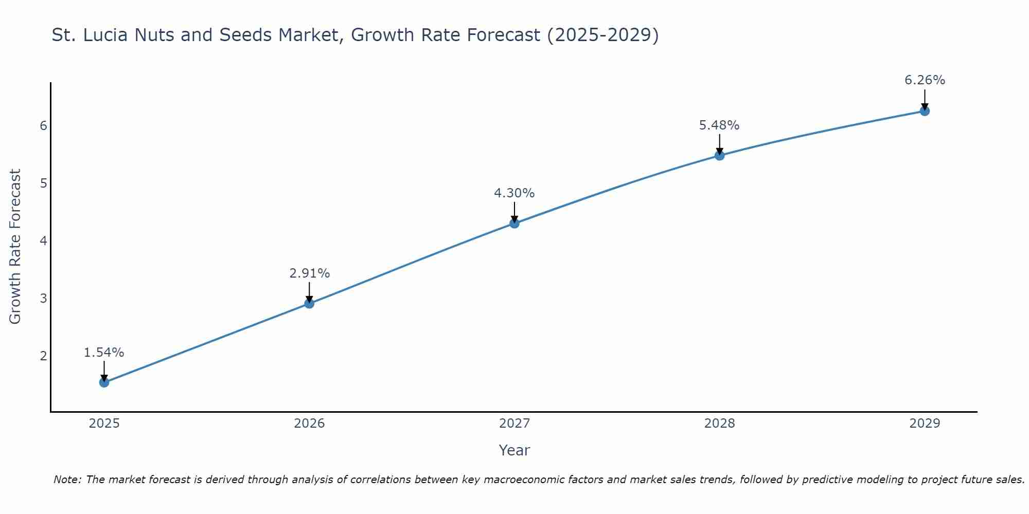 St. Lucia Nuts and Seeds Market Size Growth Rate