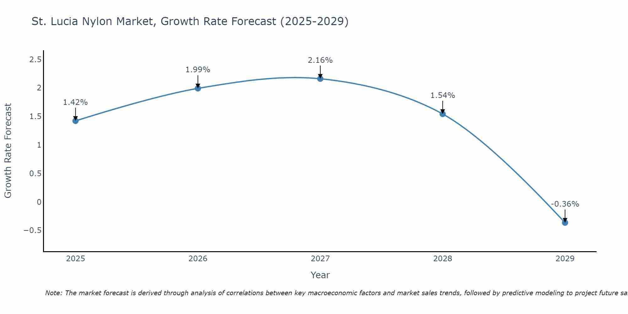 St. Lucia Nylon Market Growth Rate