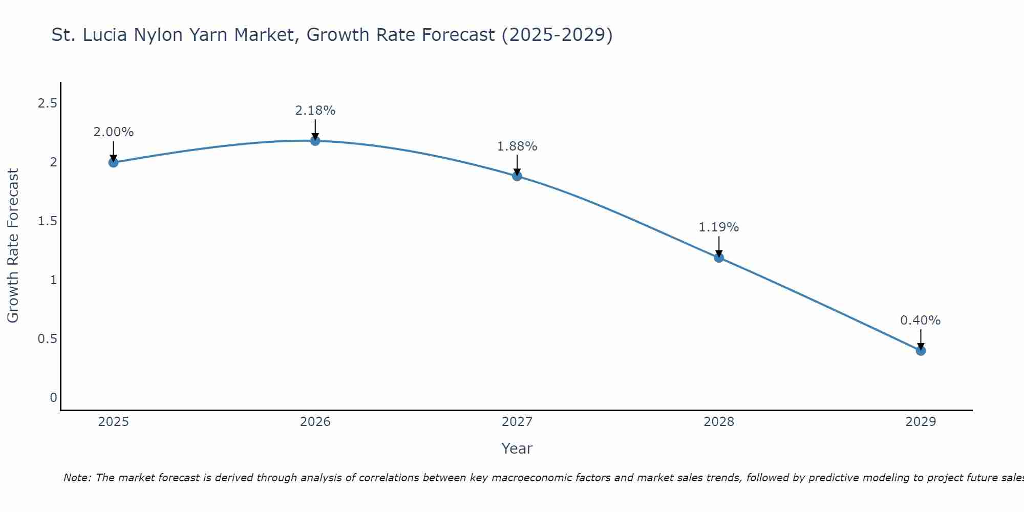 St. Lucia Nylon Yarn Market Growth Rate