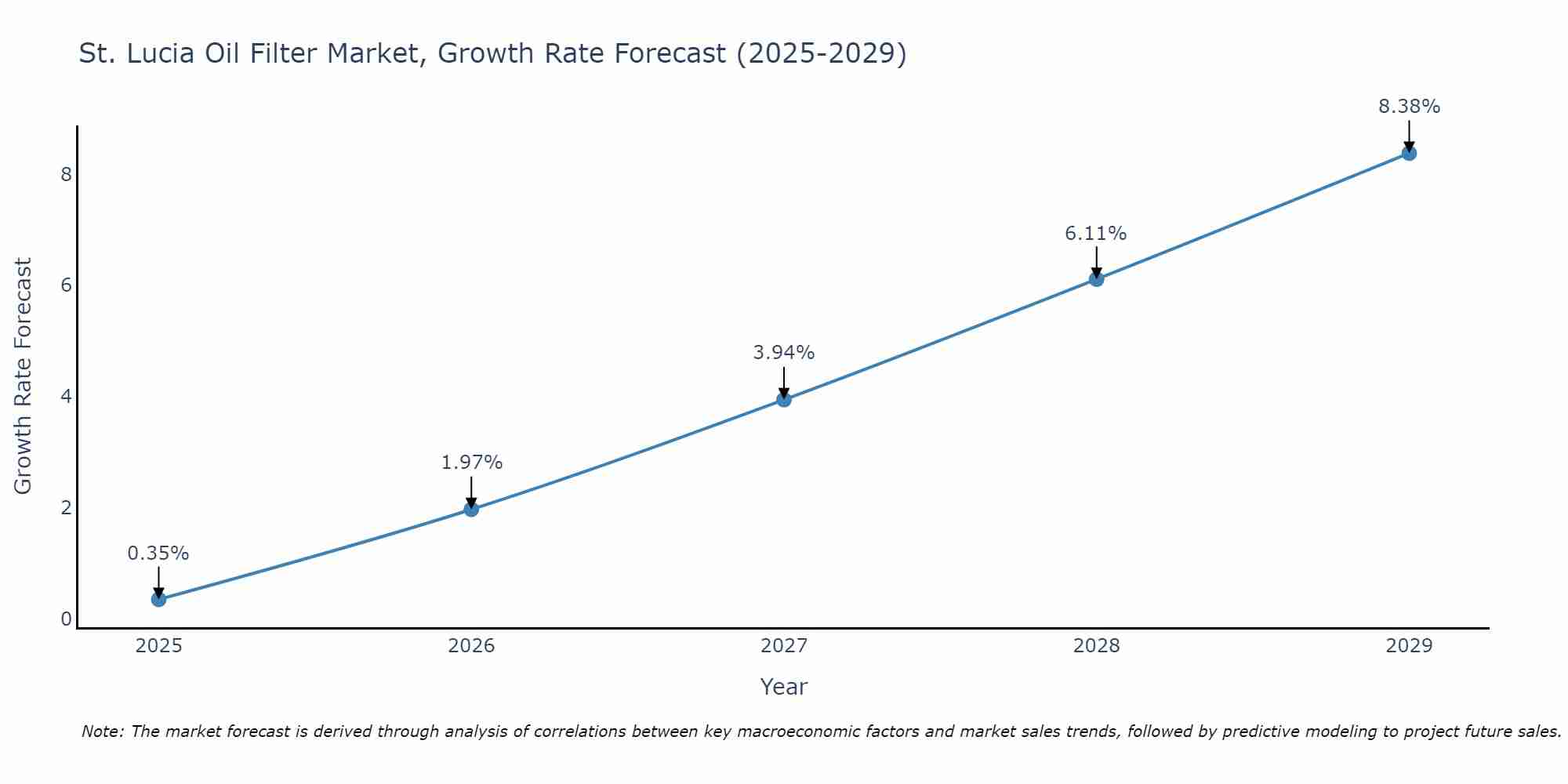 St. Lucia Oil Filter Market Size Growth Rate