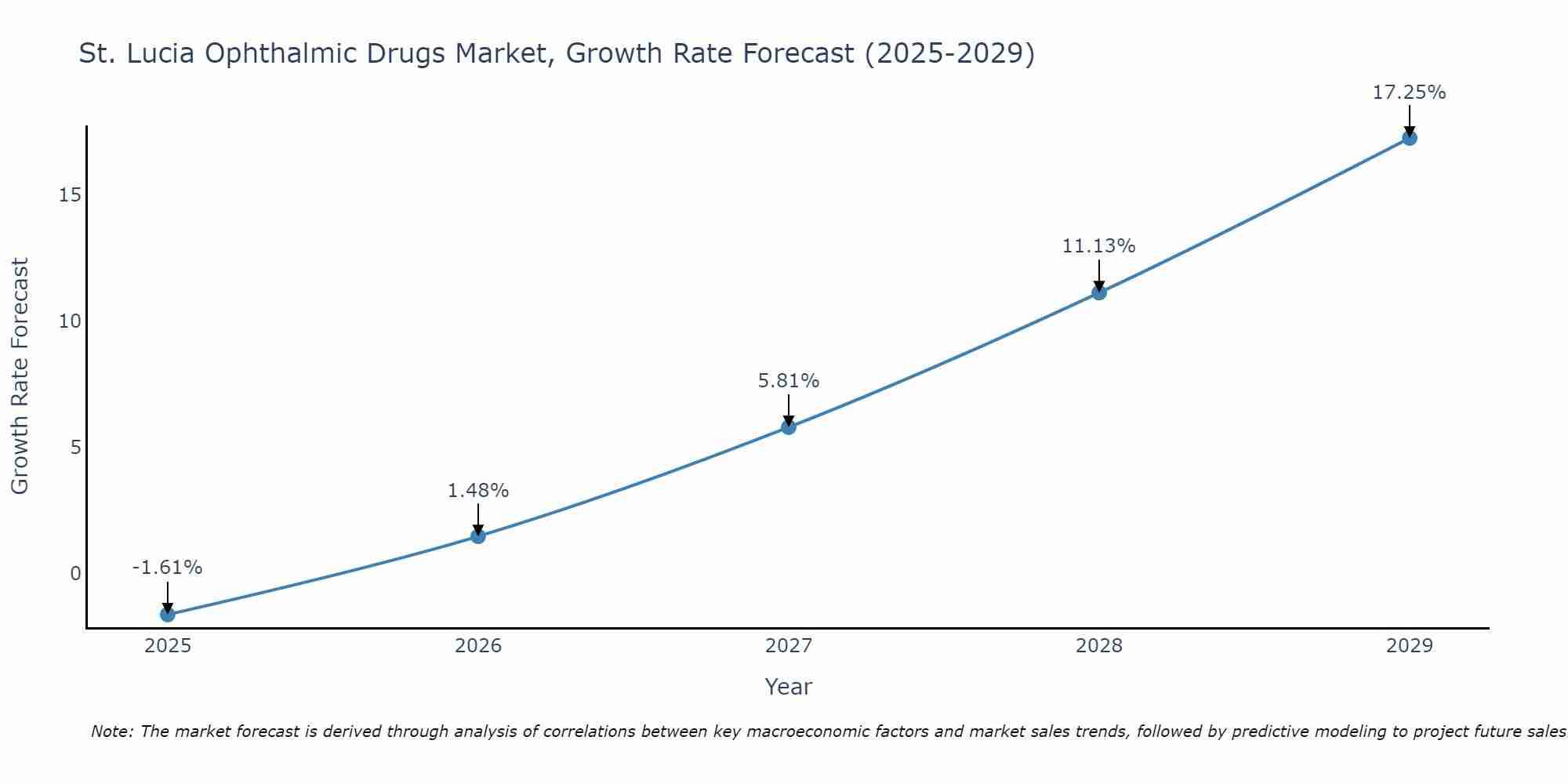 St. Lucia Ophthalmic Drugs Market Growth Rate