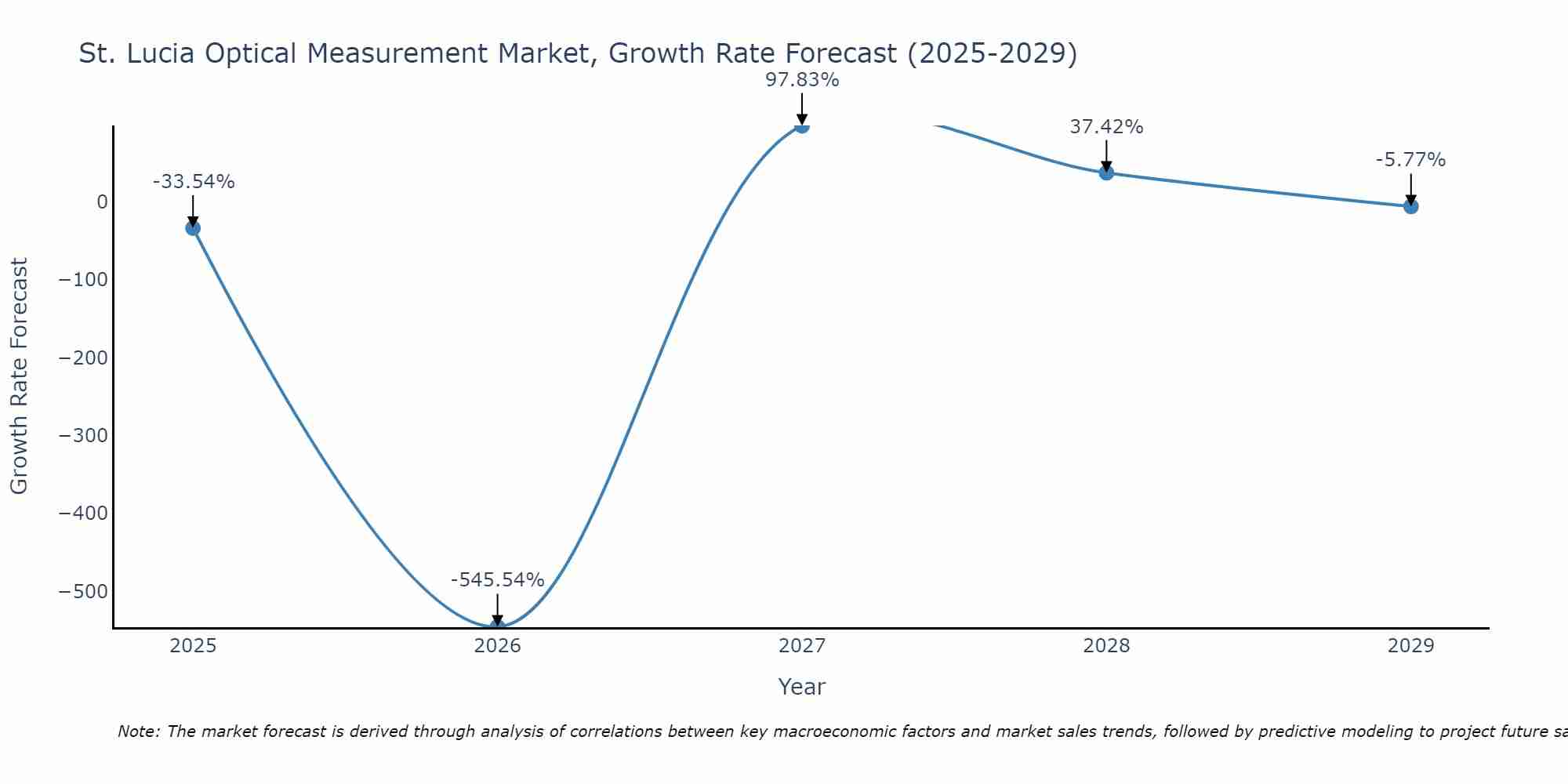 St. Lucia Optical Measurement Market Growth Rate