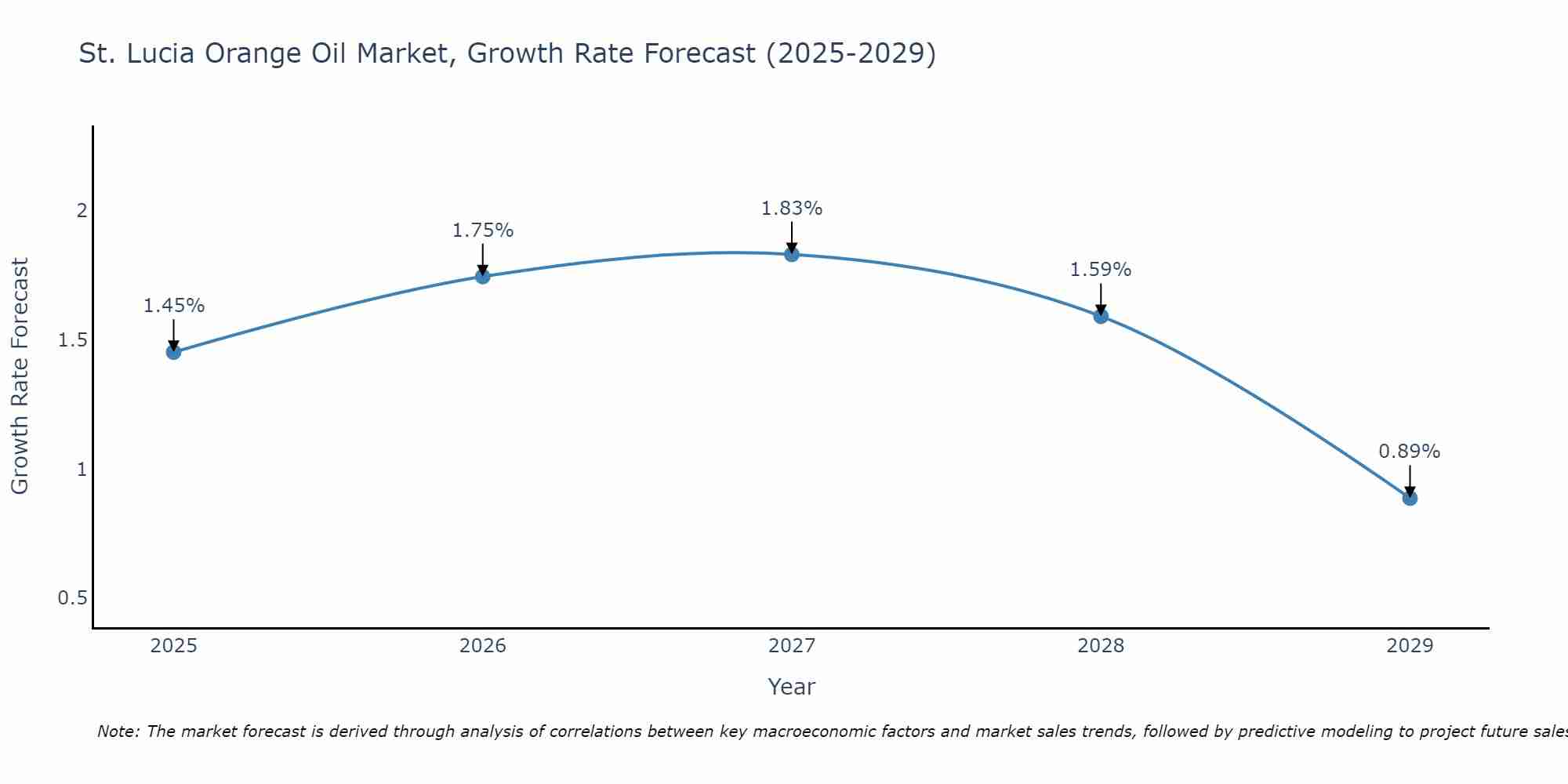 St. Lucia Orange Oil Market Growth Rate