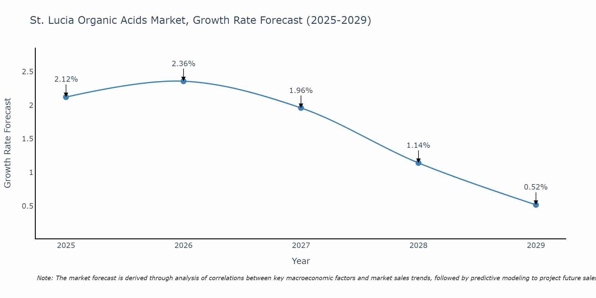 St. Lucia Organic Acids Market Growth Rate
