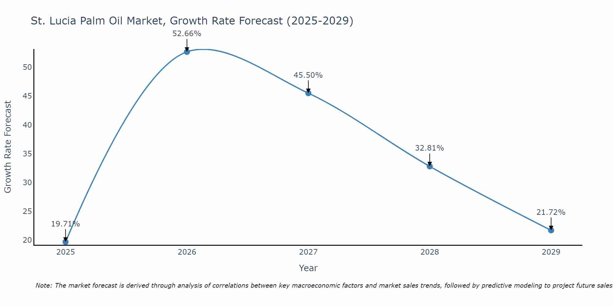 St. Lucia Palm Oil Market Growth Rate
