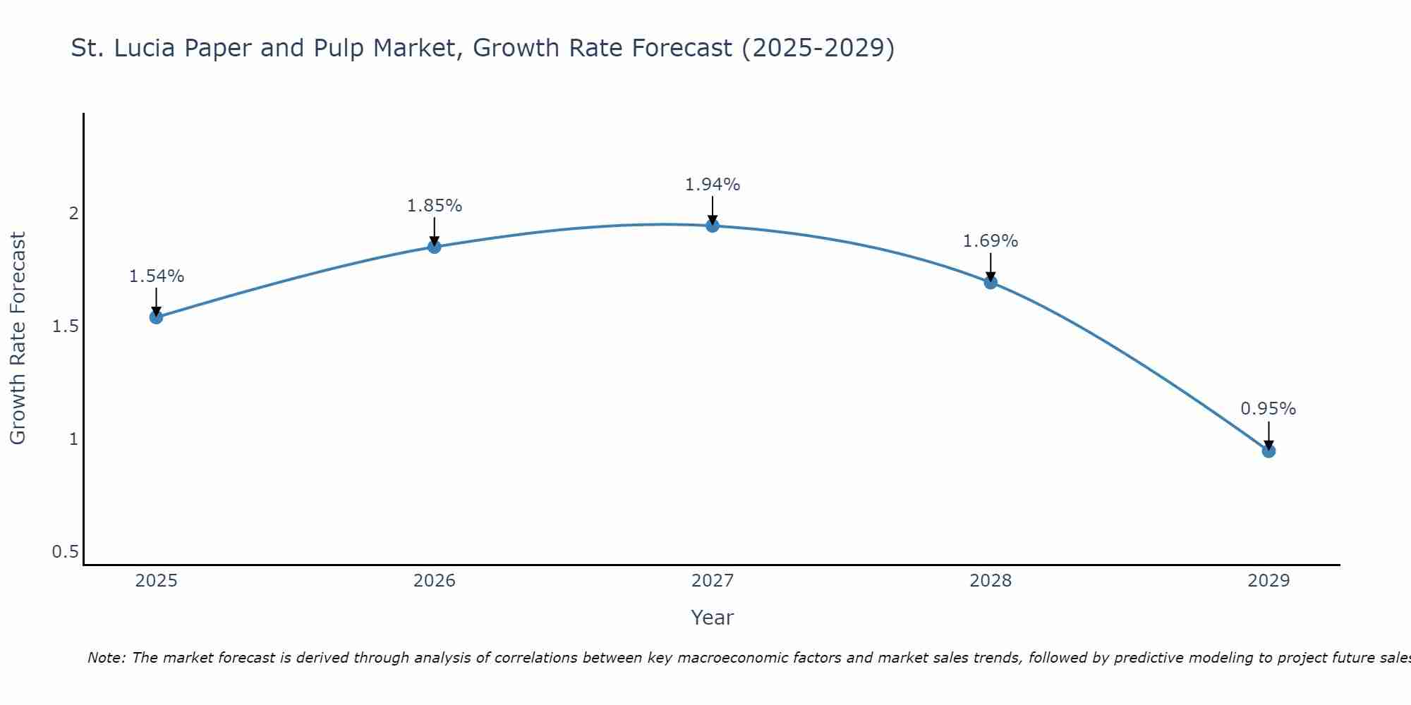 St. Lucia Paper and Pulp Market Growth Rate