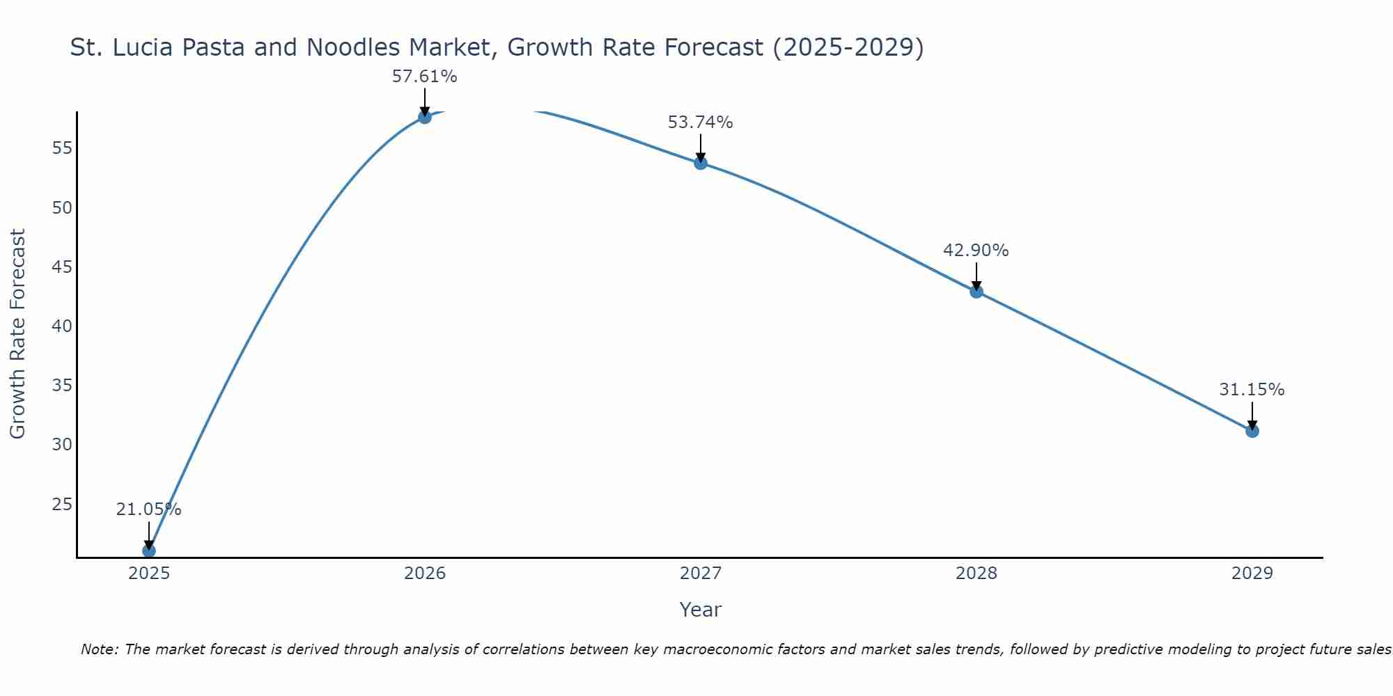 St. Lucia Pasta and Noodles Market Growth Rate