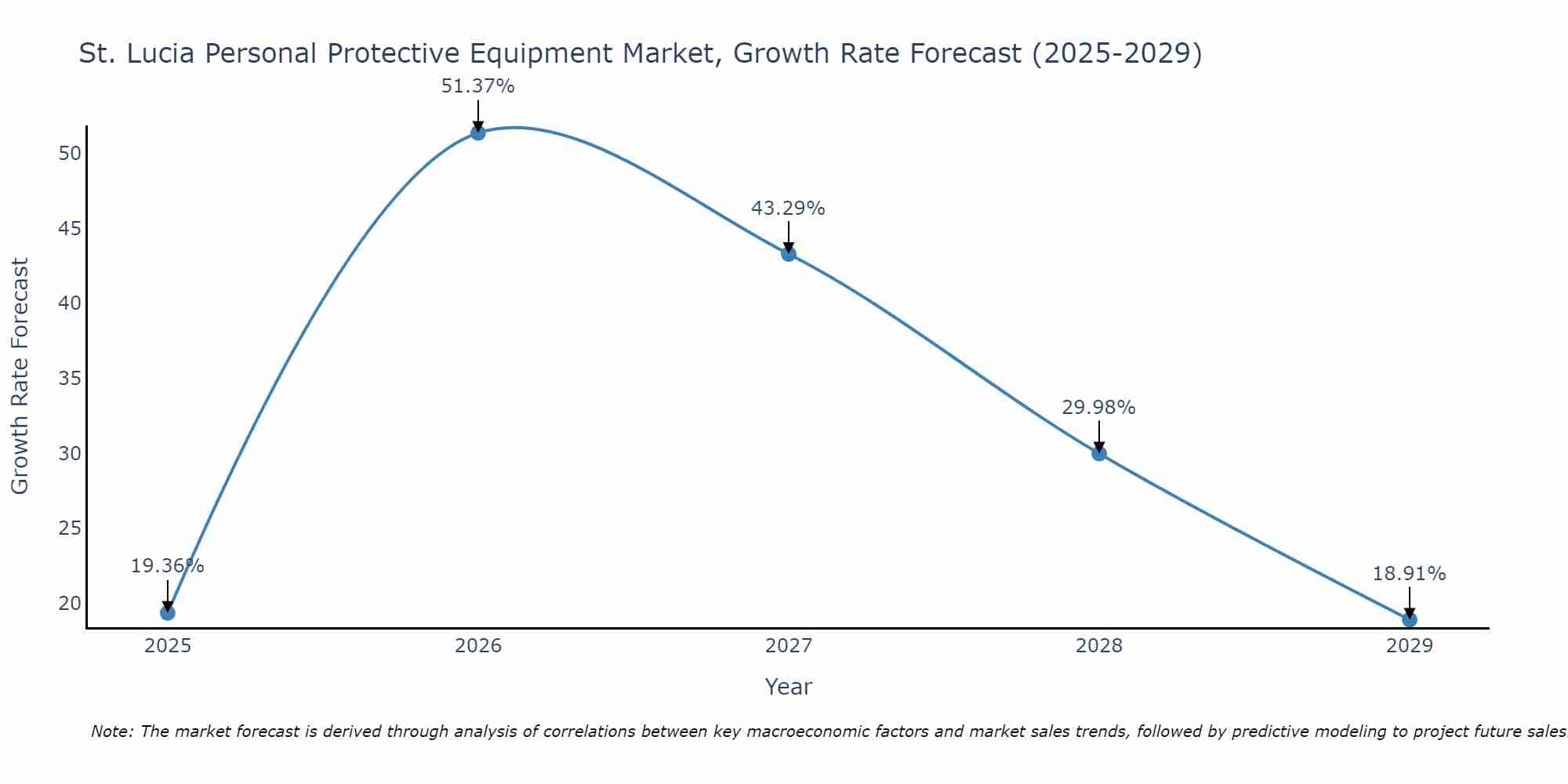 St. Lucia Personal Protective Equipment Market Growth Rate